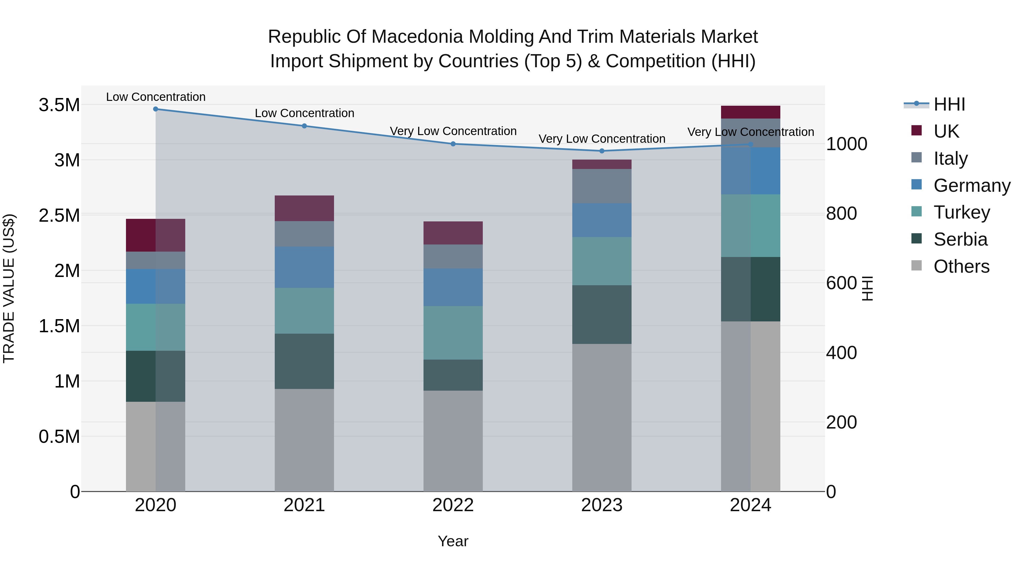 Republic Of Macedonia Molding And Trim Materials Market