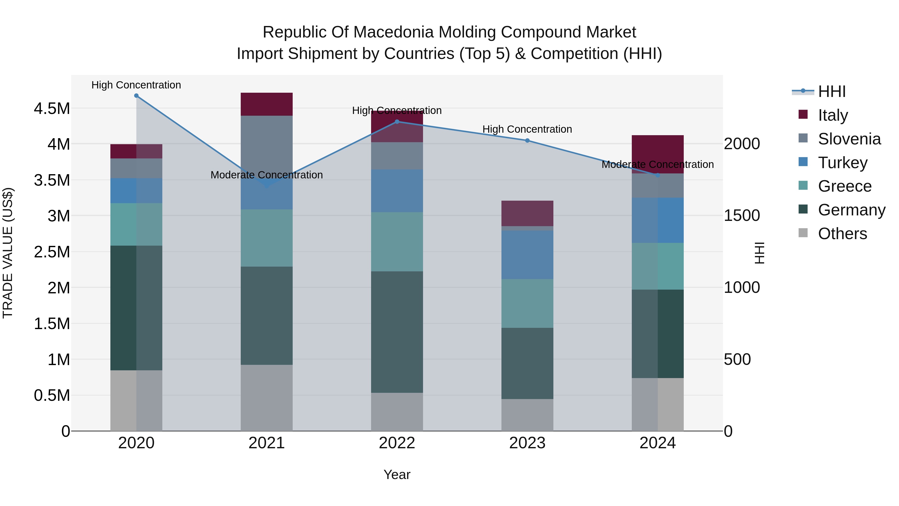 Republic Of Macedonia Molding Compound Market