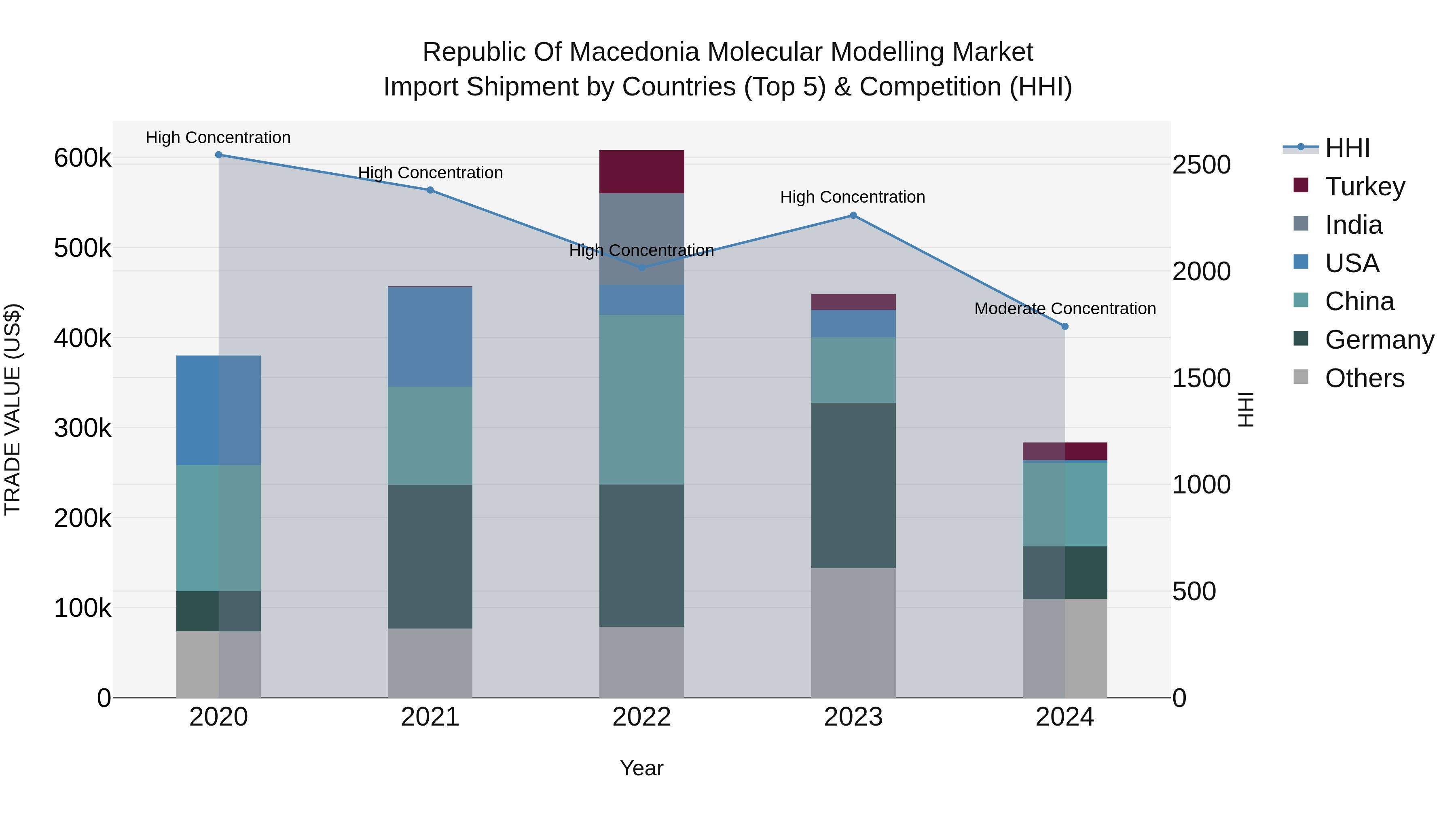 Republic Of Macedonia Molecular Modelling Market