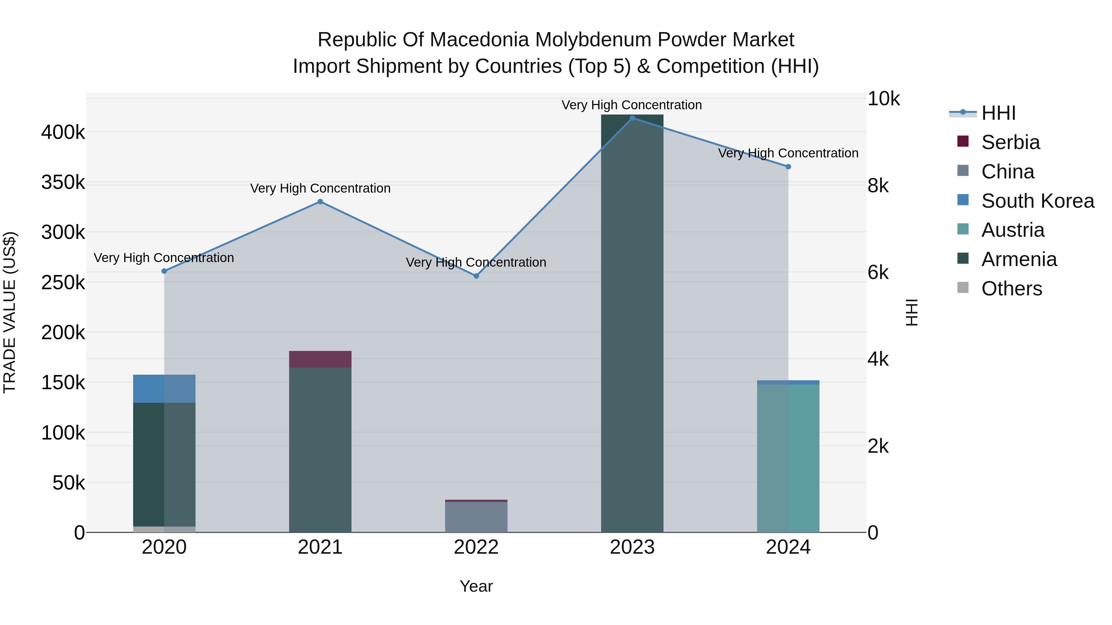 Republic Of Macedonia Molybdenum Powder Market