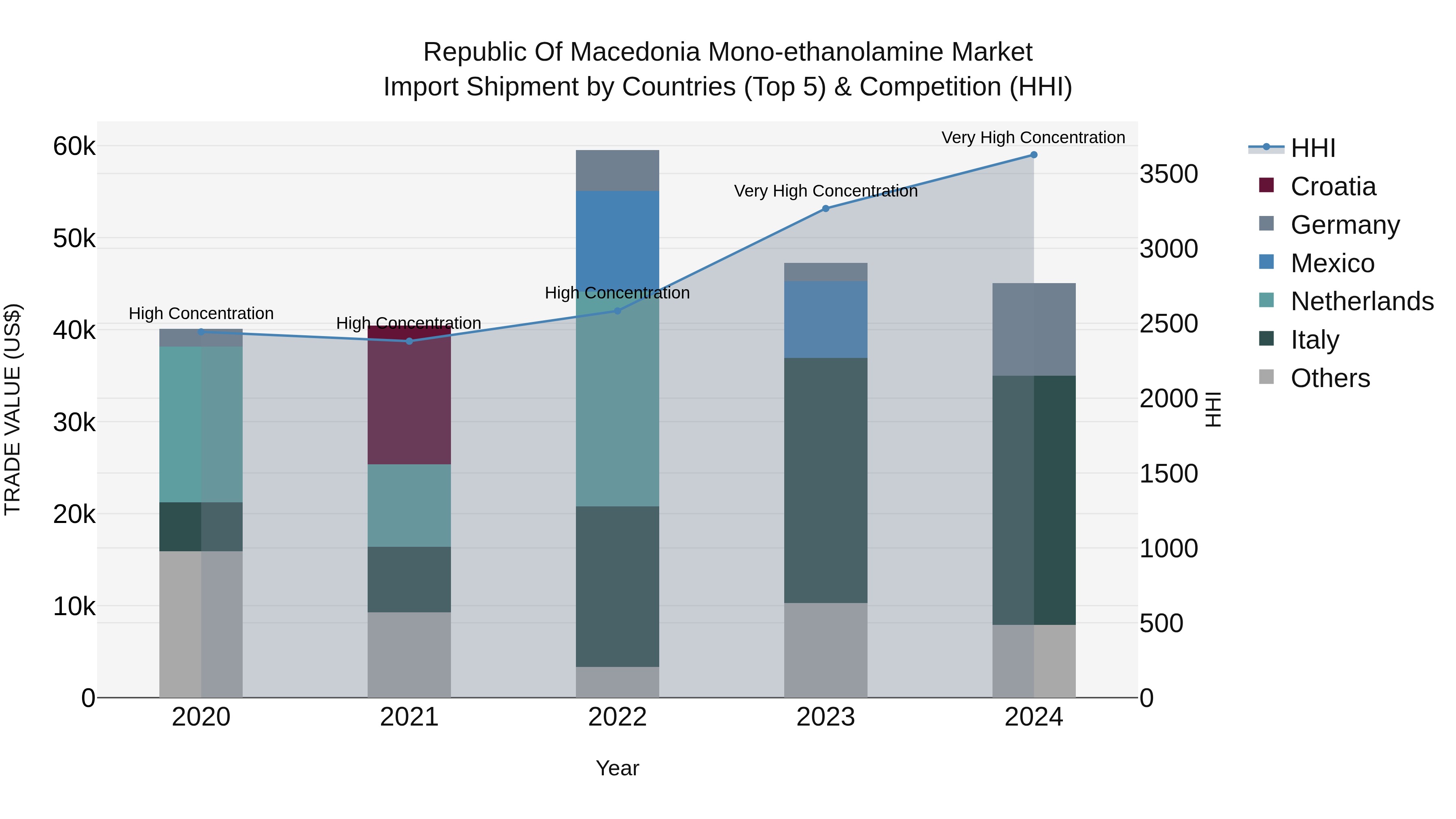 Republic Of Macedonia Mono Ethanolamine Market