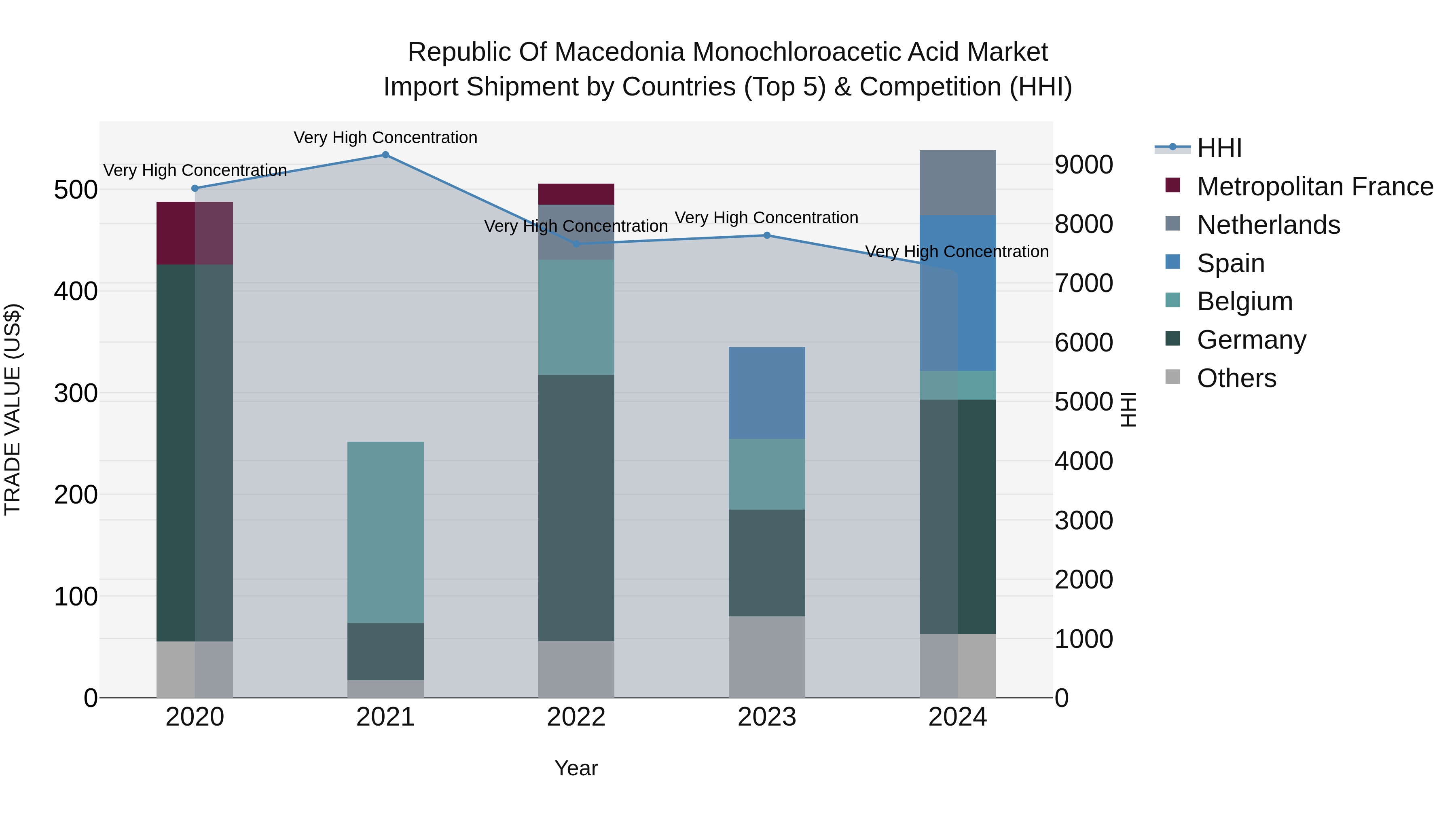 Republic Of Macedonia Monochloroacetic Acid Market