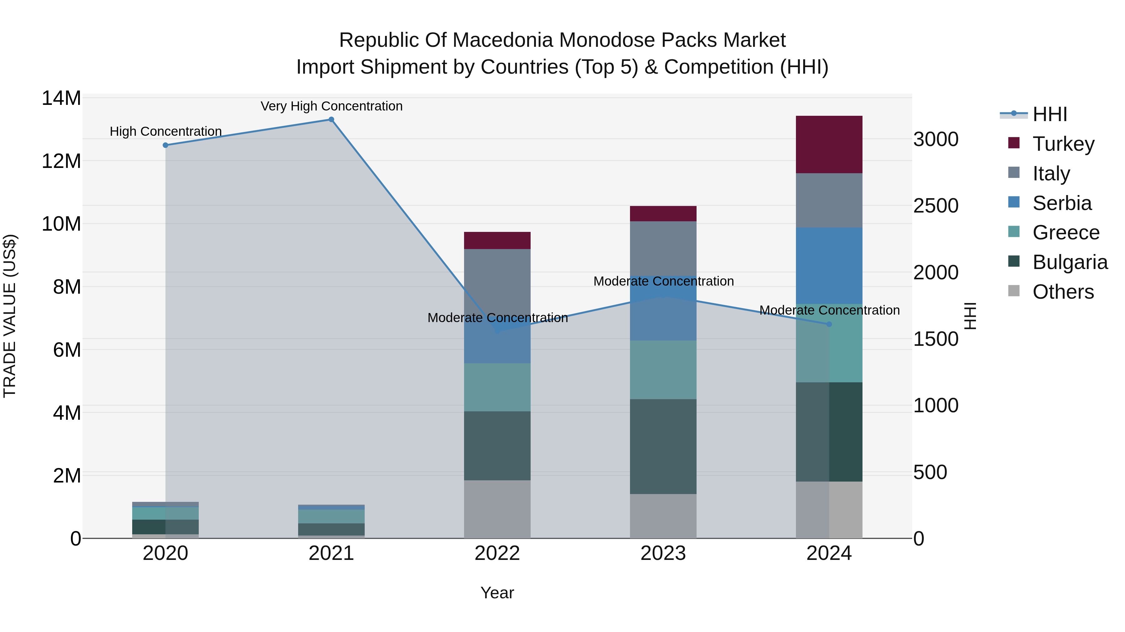 Republic Of Macedonia Monodose Packs Market