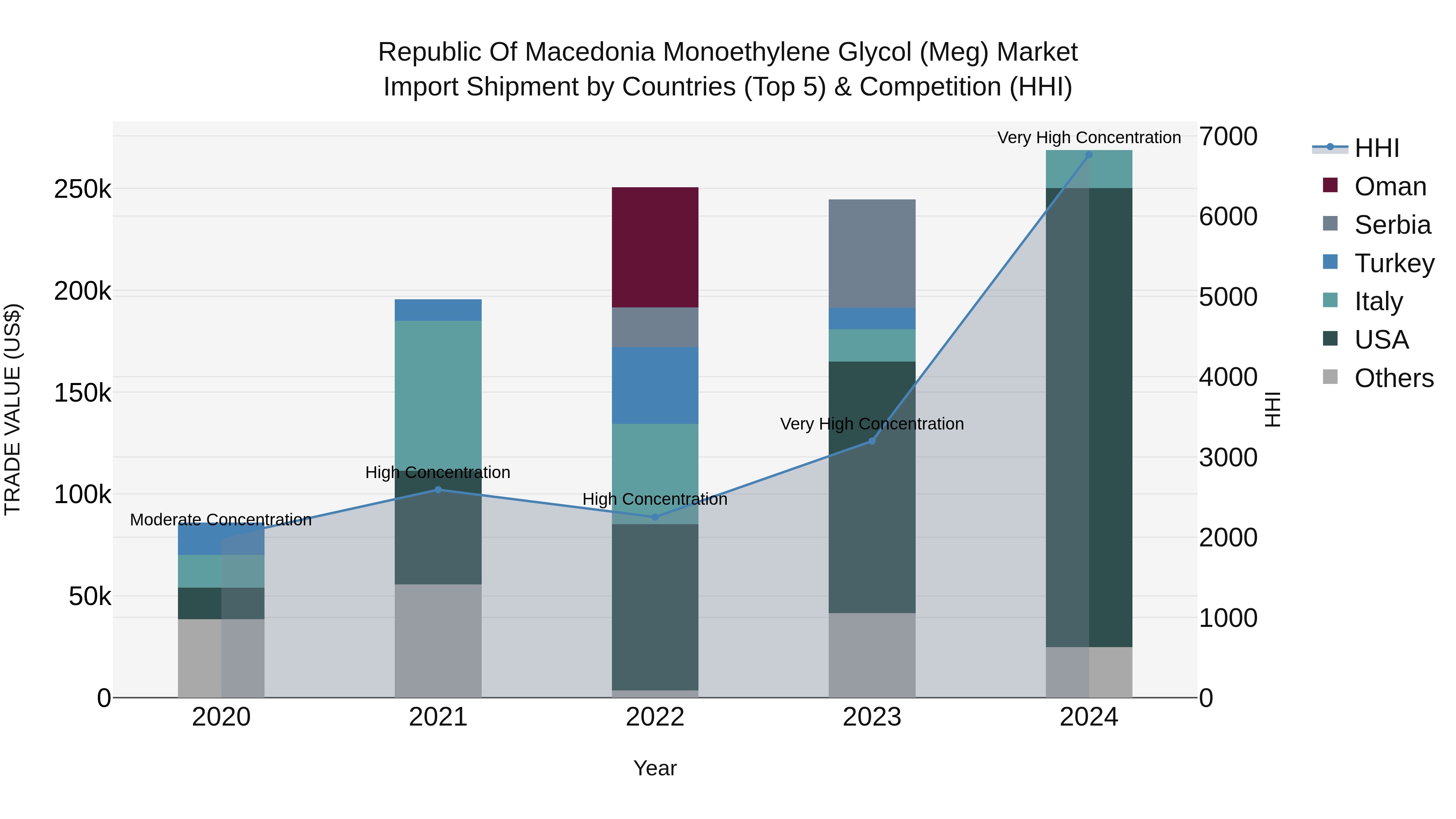 Republic Of Macedonia Monoethylene Glycol Meg Market