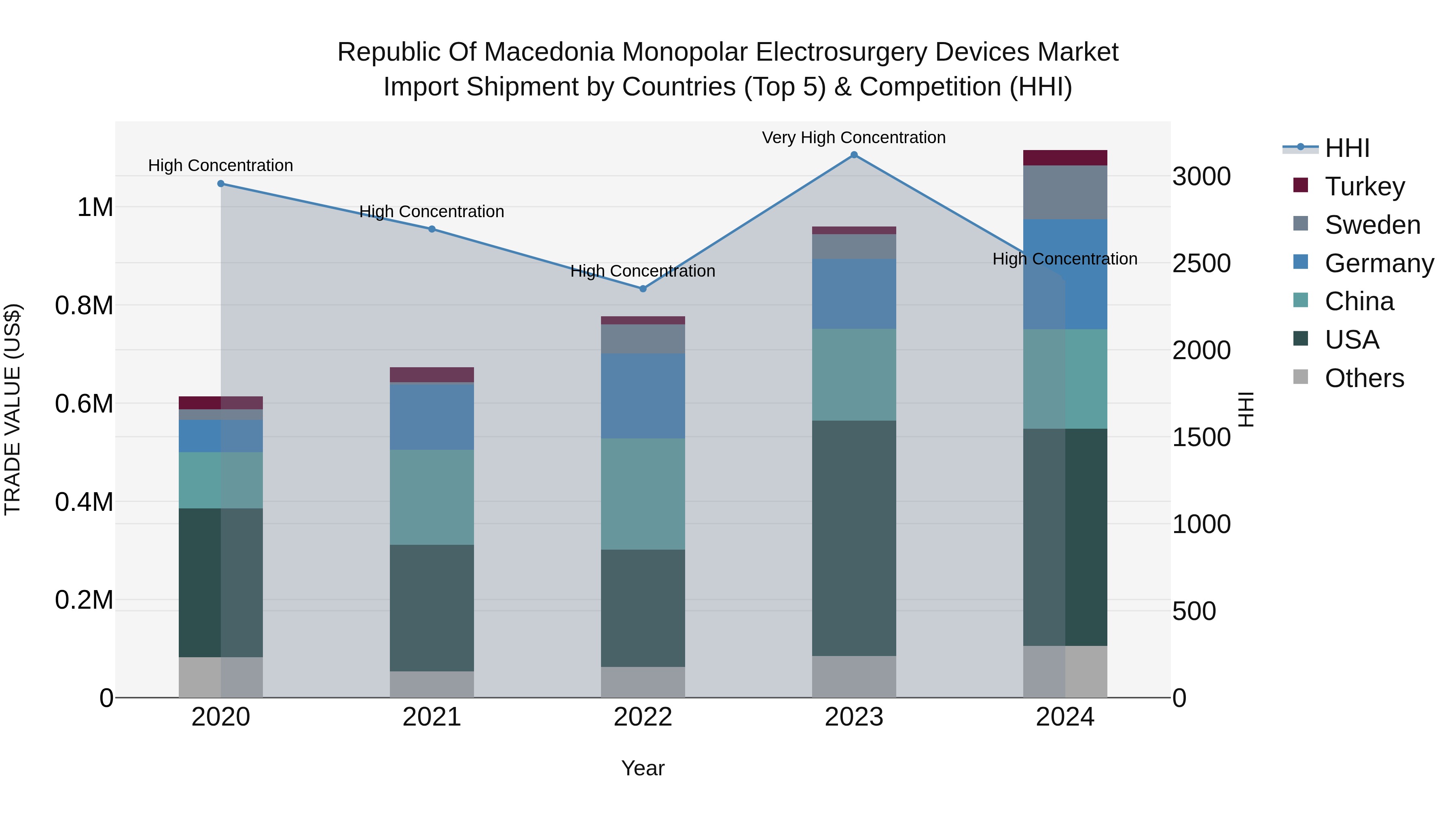 Republic Of Macedonia Monopolar Electrosurgery Devices Market