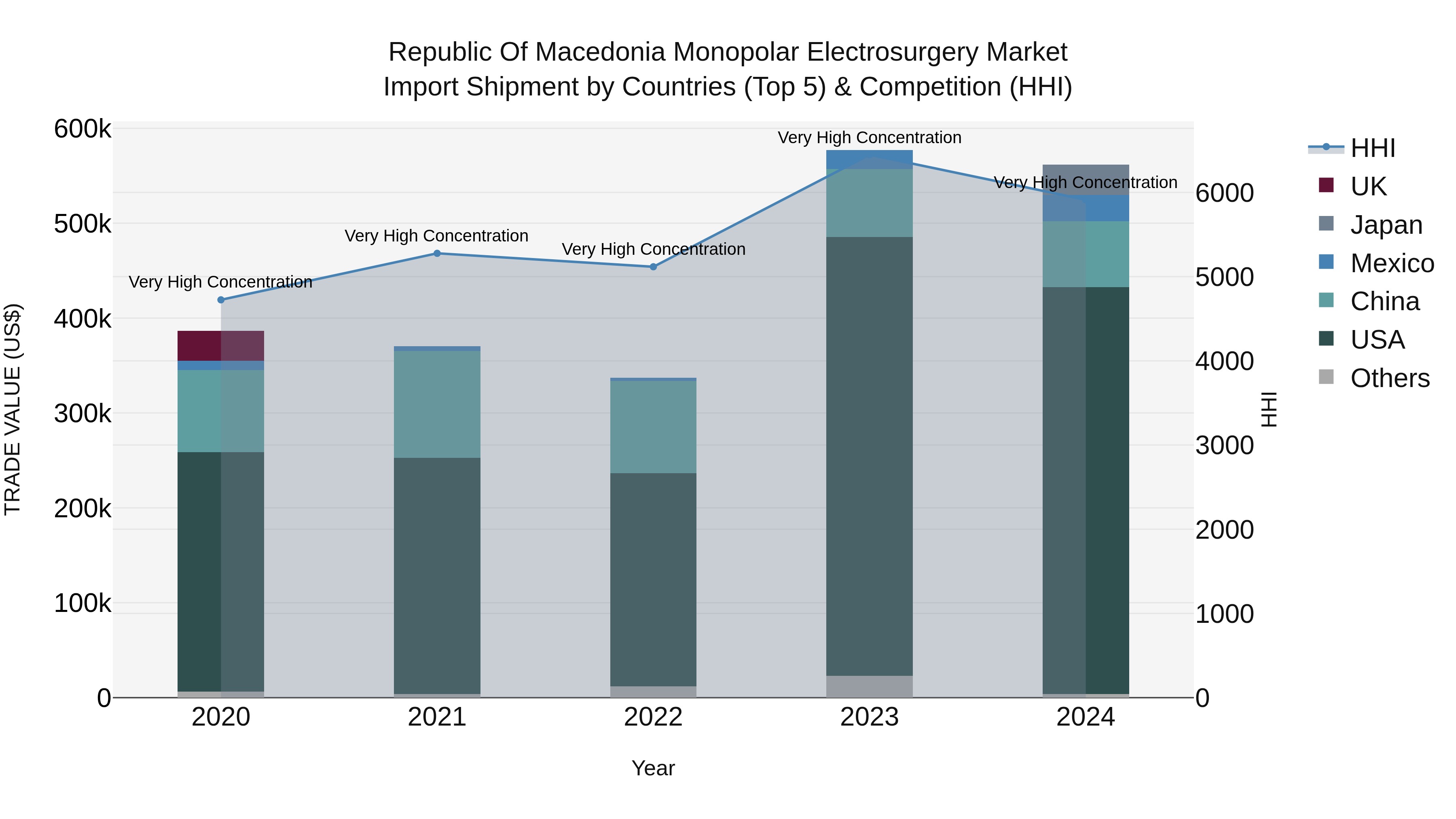 Republic Of Macedonia Monopolar Electrosurgery Market
