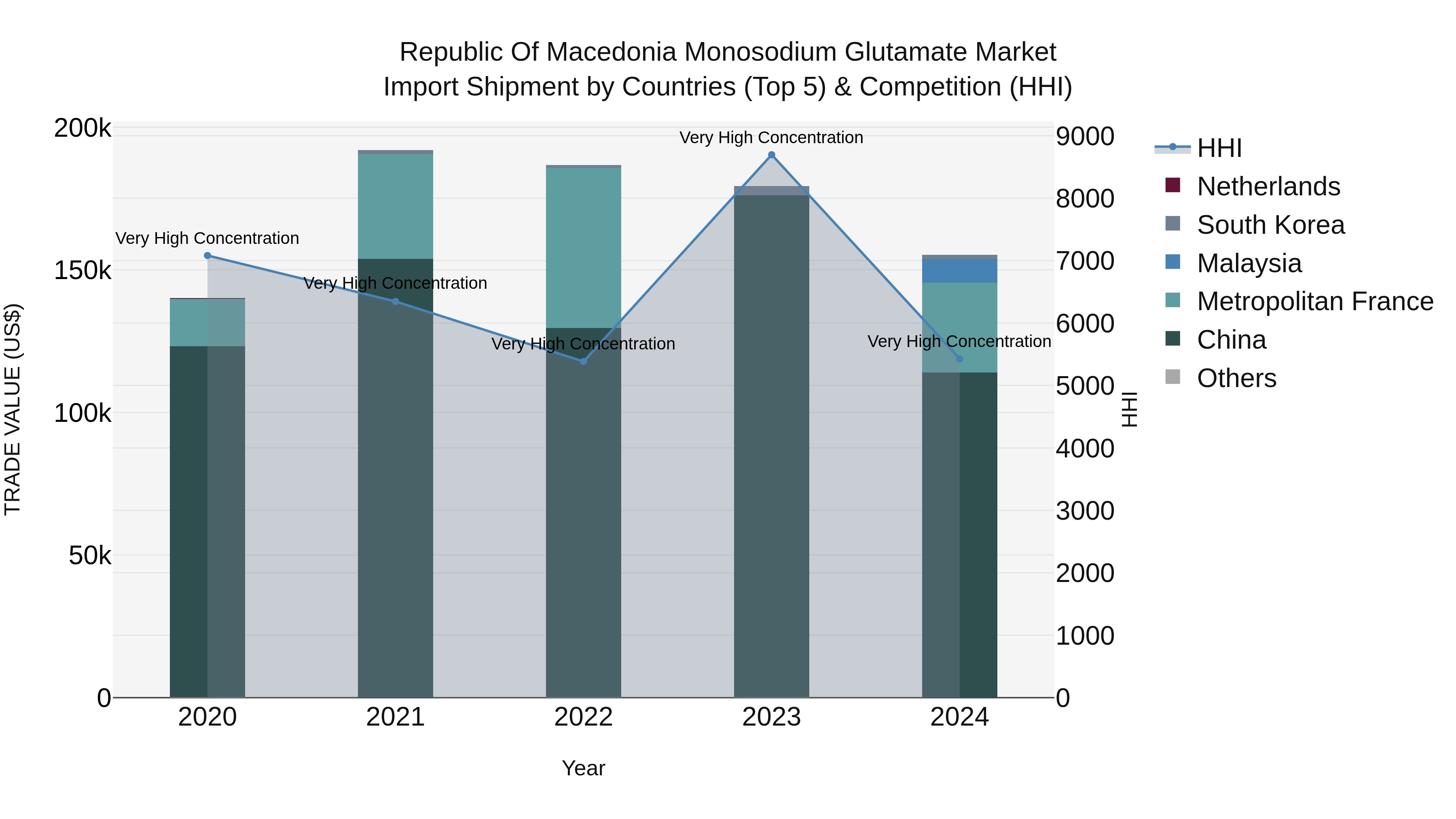 Republic Of Macedonia Monosodium Glutamate Market