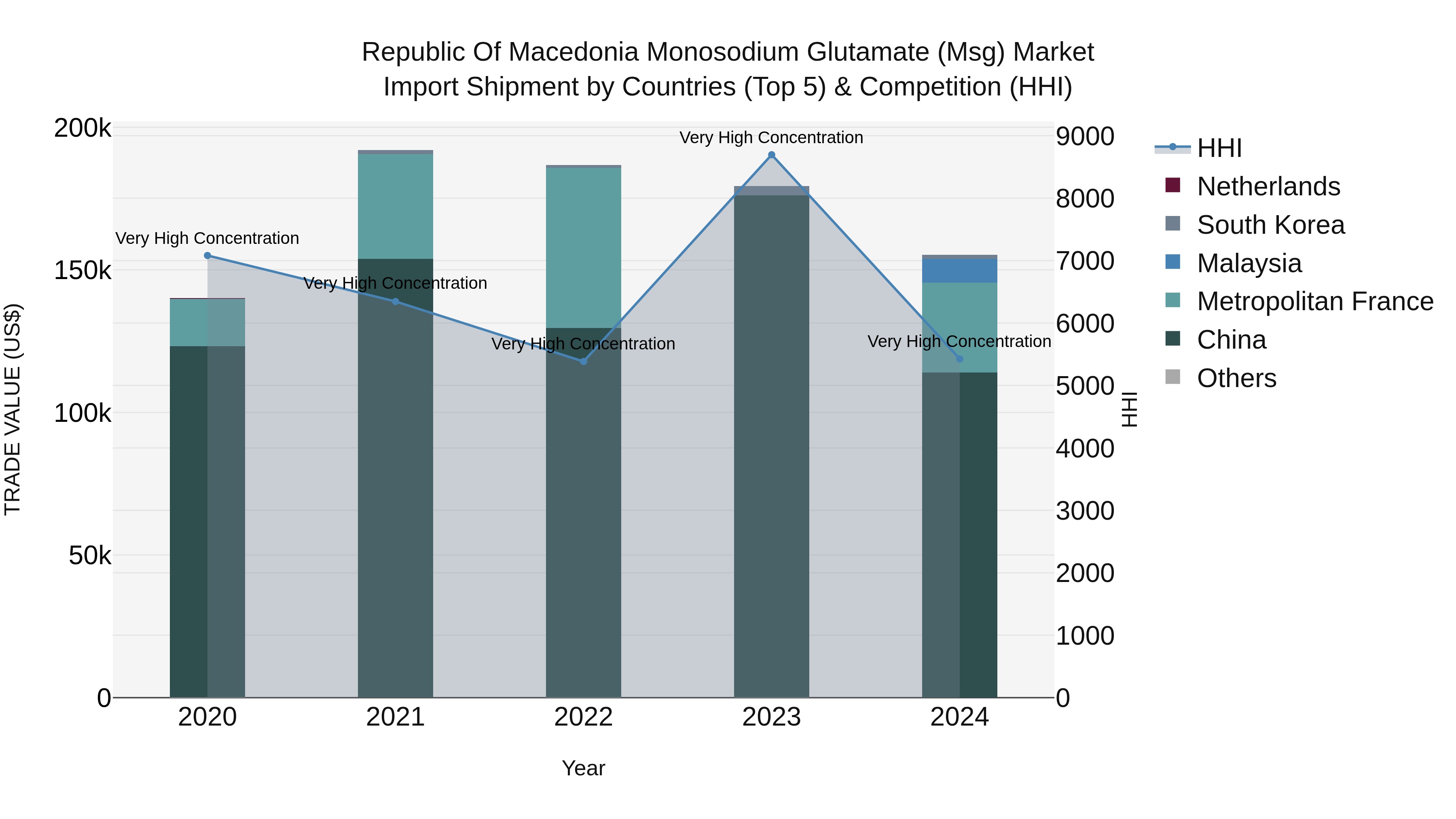 Republic Of Macedonia Monosodium Glutamate Msg Market