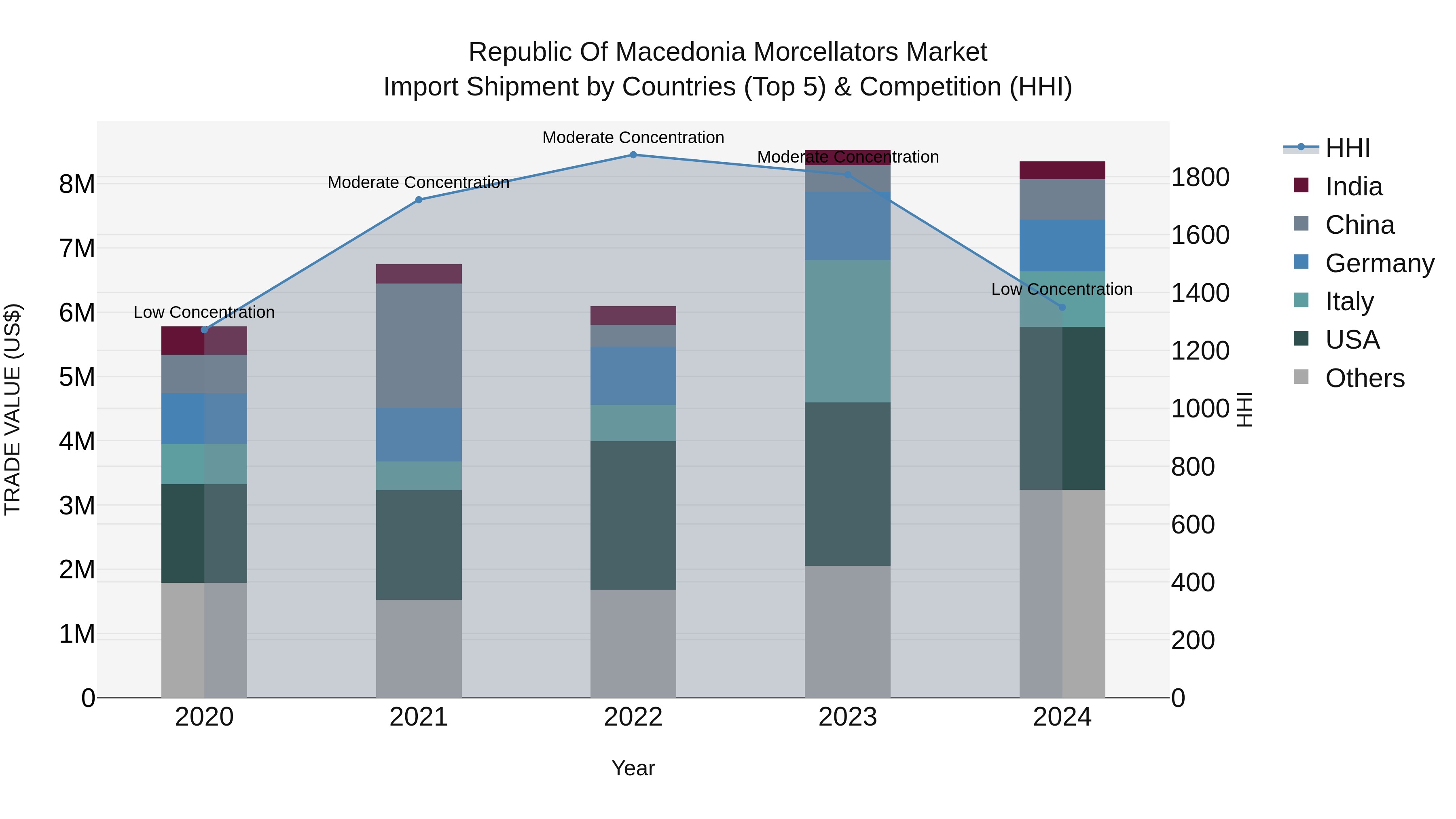 Republic Of Macedonia Morcellators Market