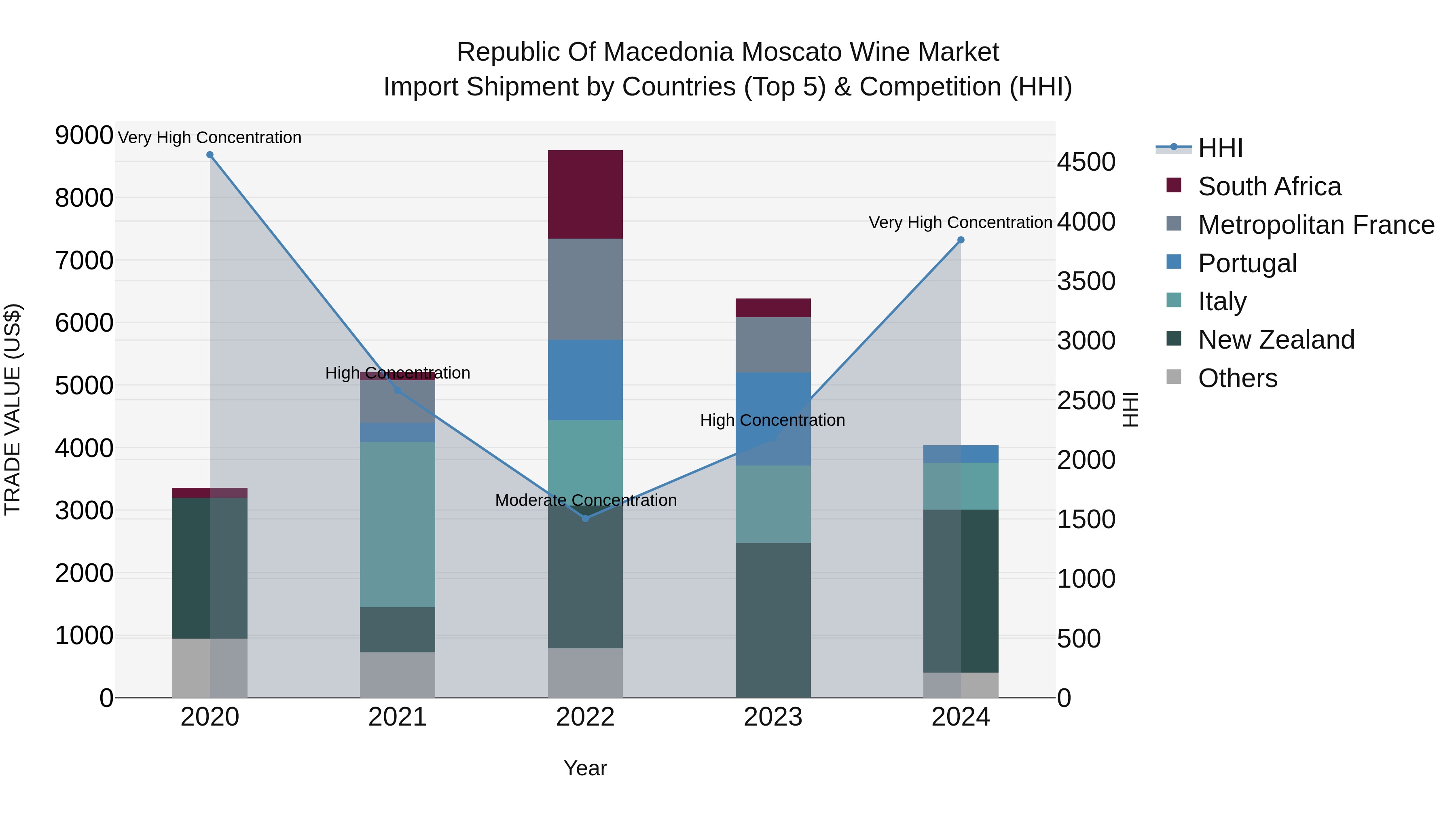 Republic Of Macedonia Moscato Wine Market