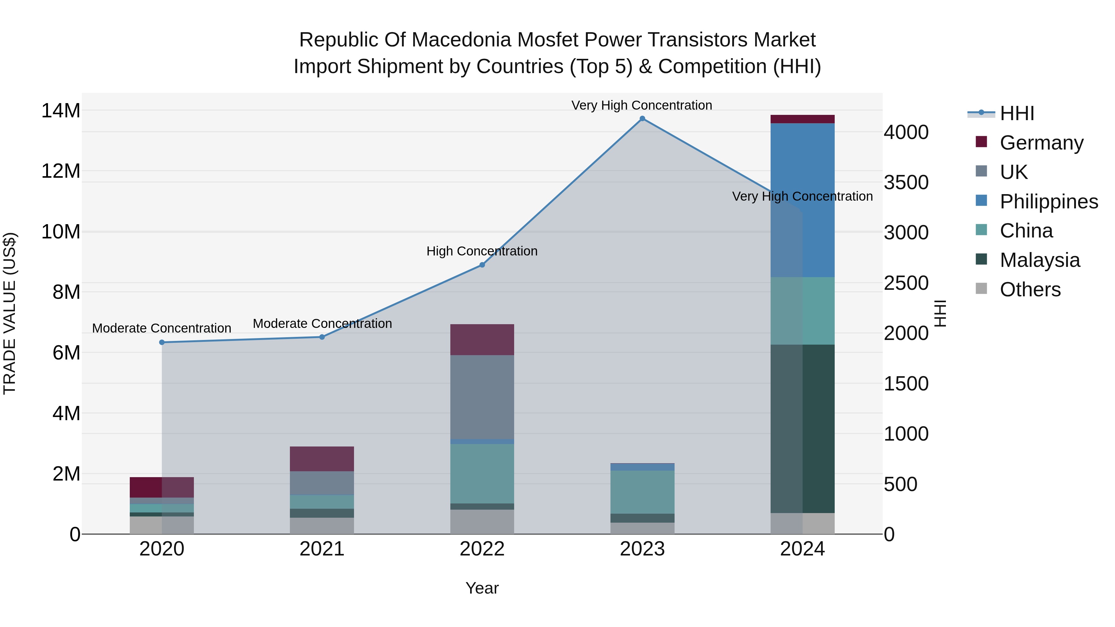Republic Of Macedonia Mosfet Power Transistors Market