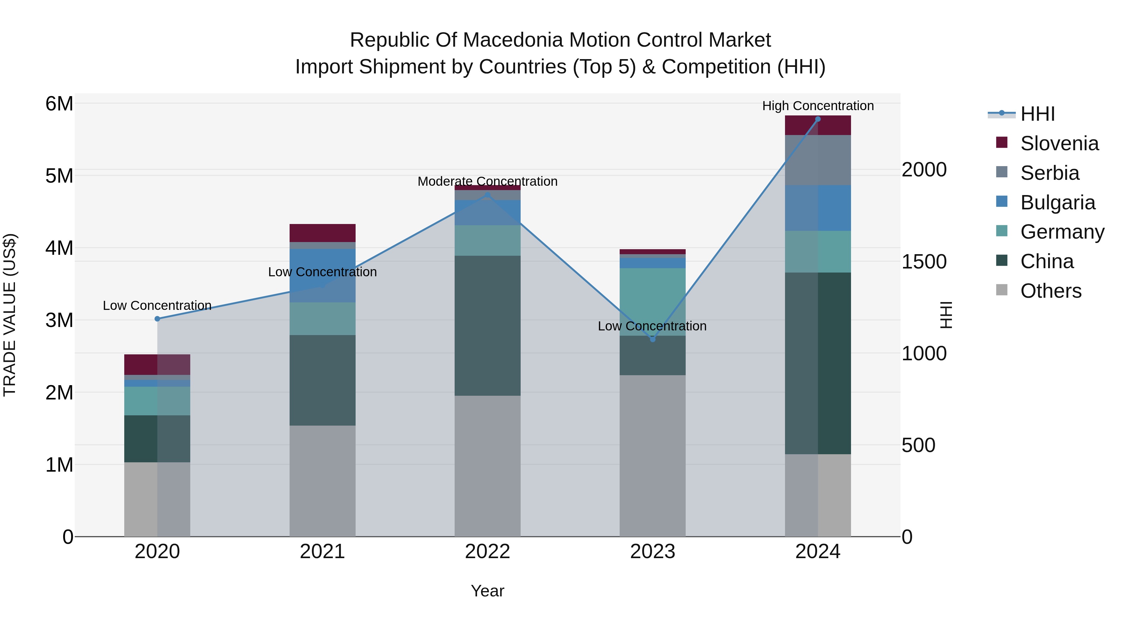 Republic Of Macedonia Motion Control Market