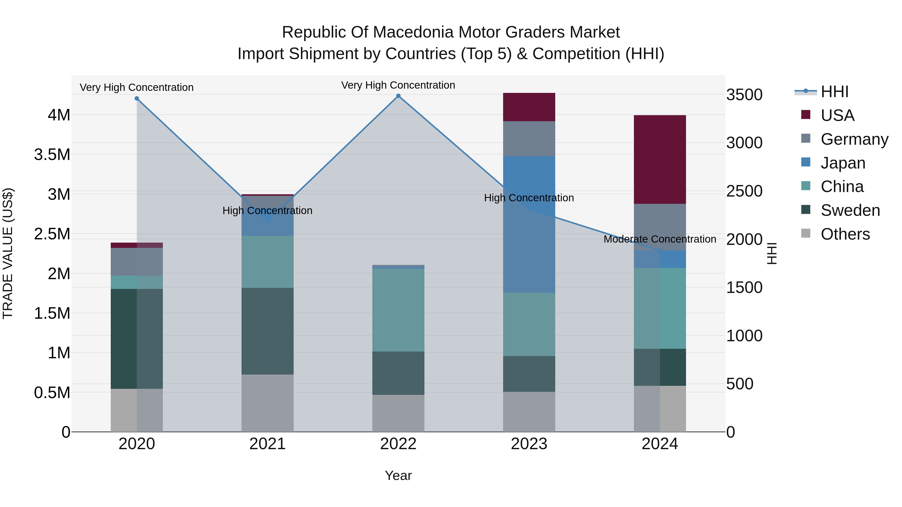 Republic Of Macedonia Motor Graders Market