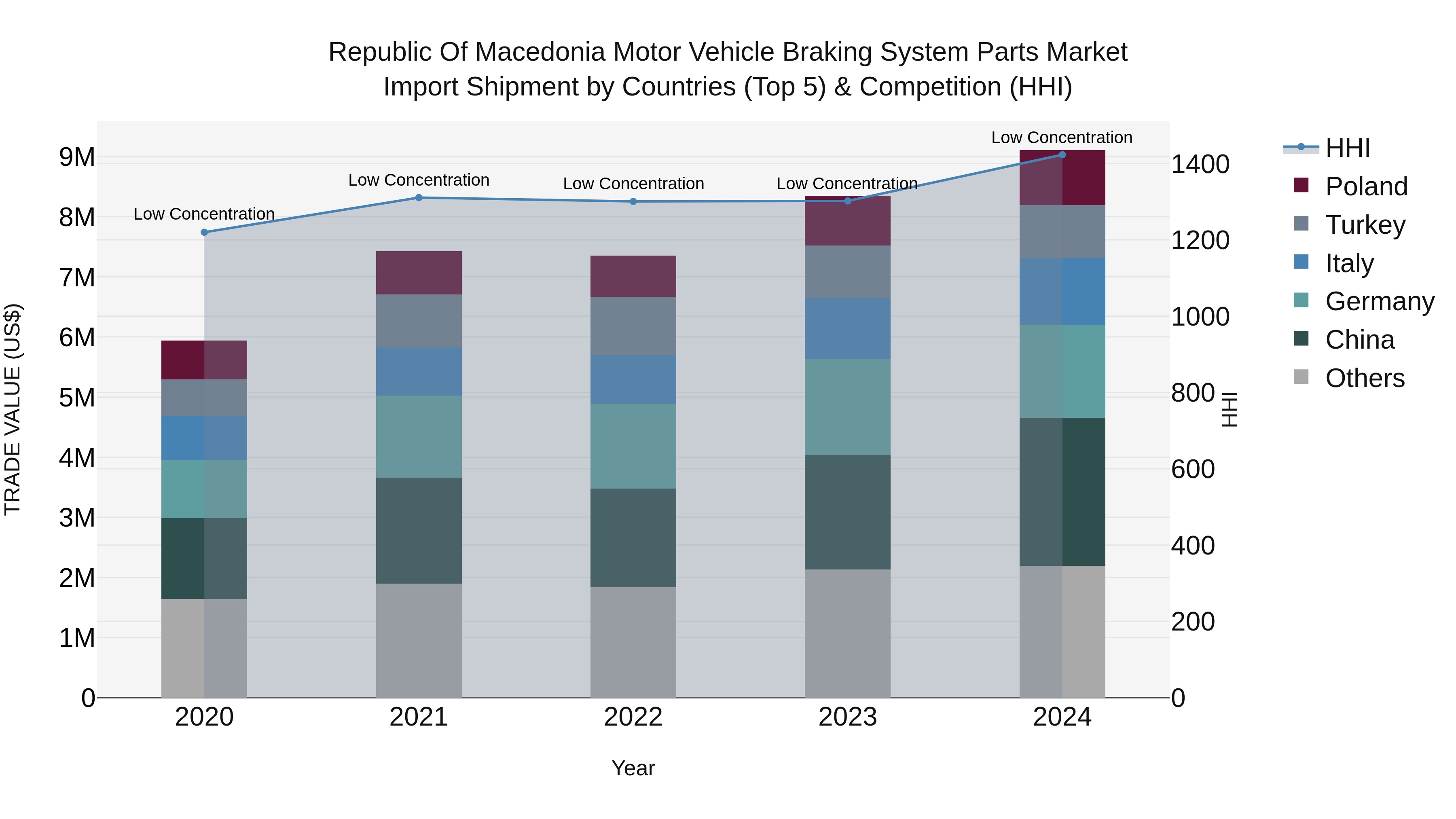 Republic Of Macedonia Motor Vehicle Braking System Parts Market