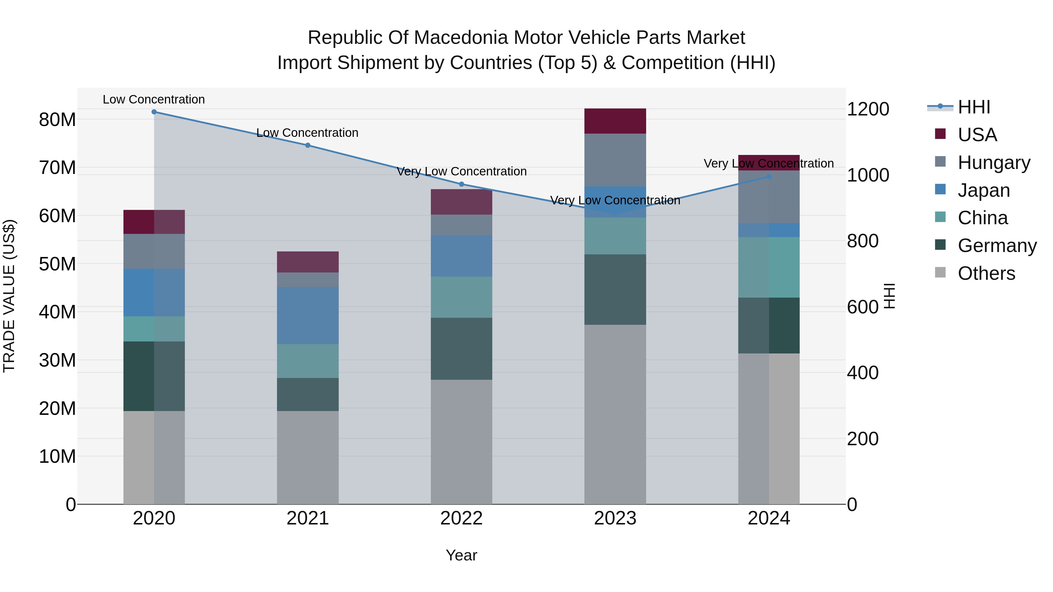 Republic Of Macedonia Motor Vehicle Parts Market