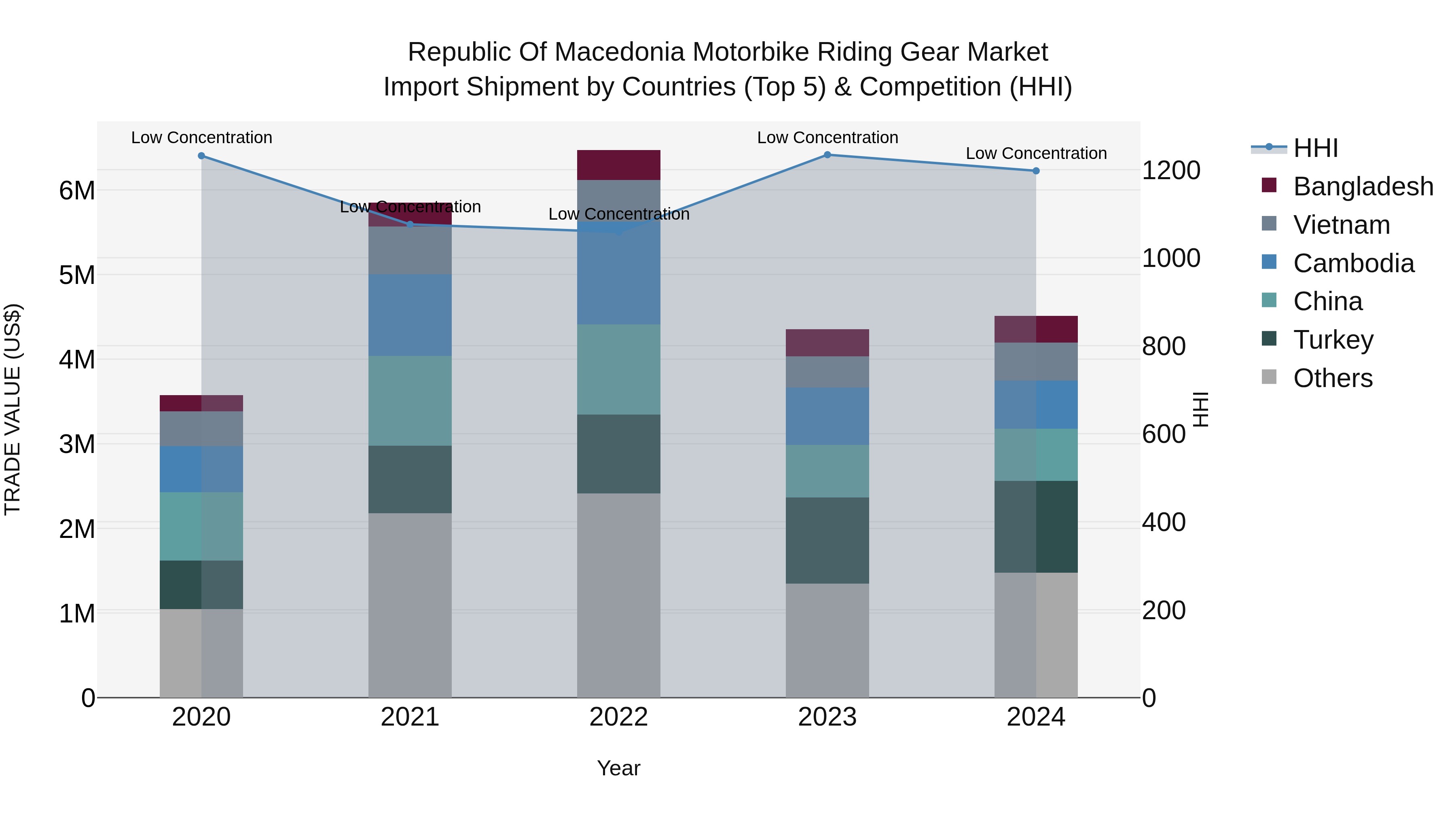 Republic Of Macedonia Motorbike Riding Gear Market