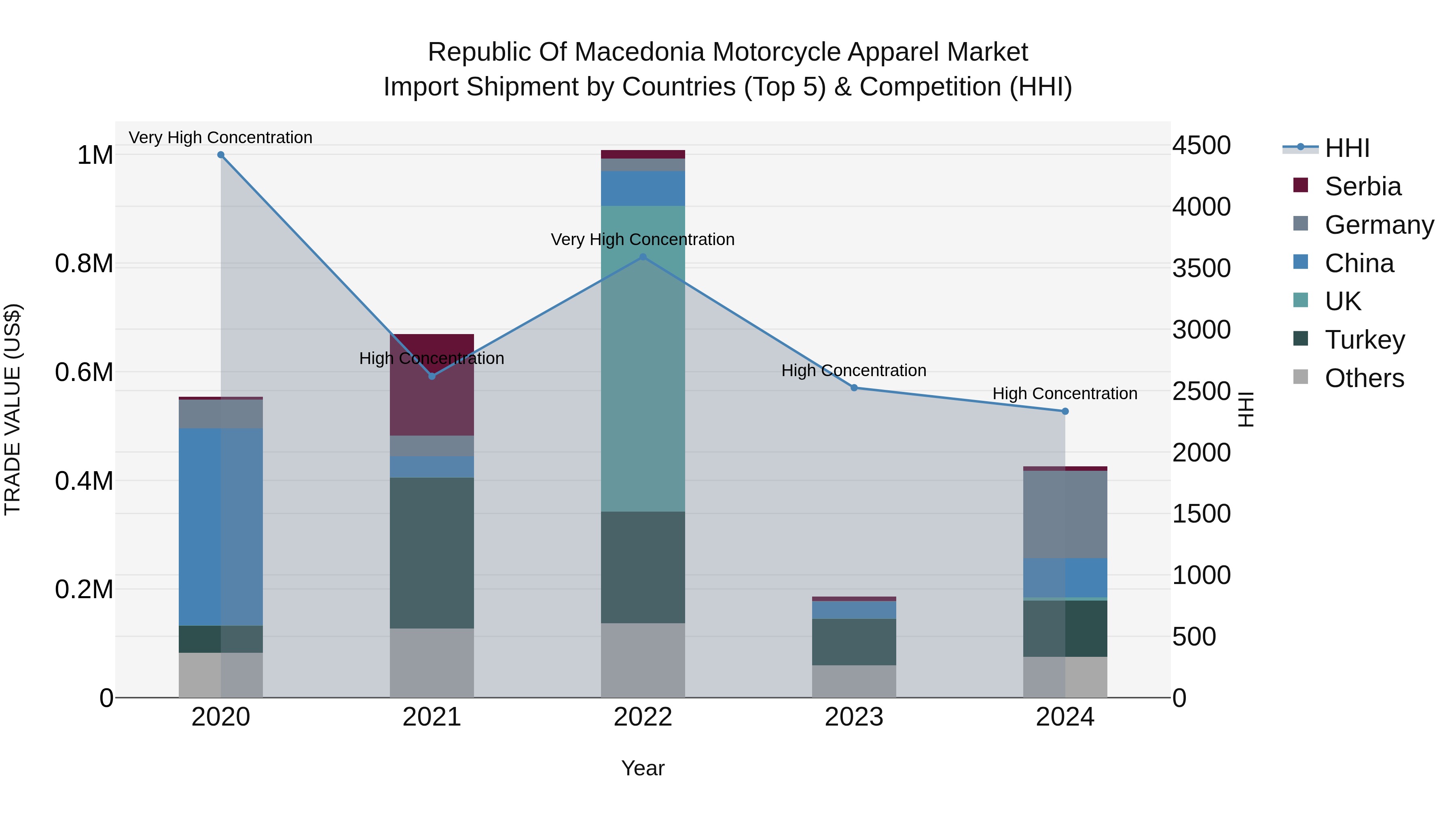 Republic Of Macedonia Motorcycle Apparel Market