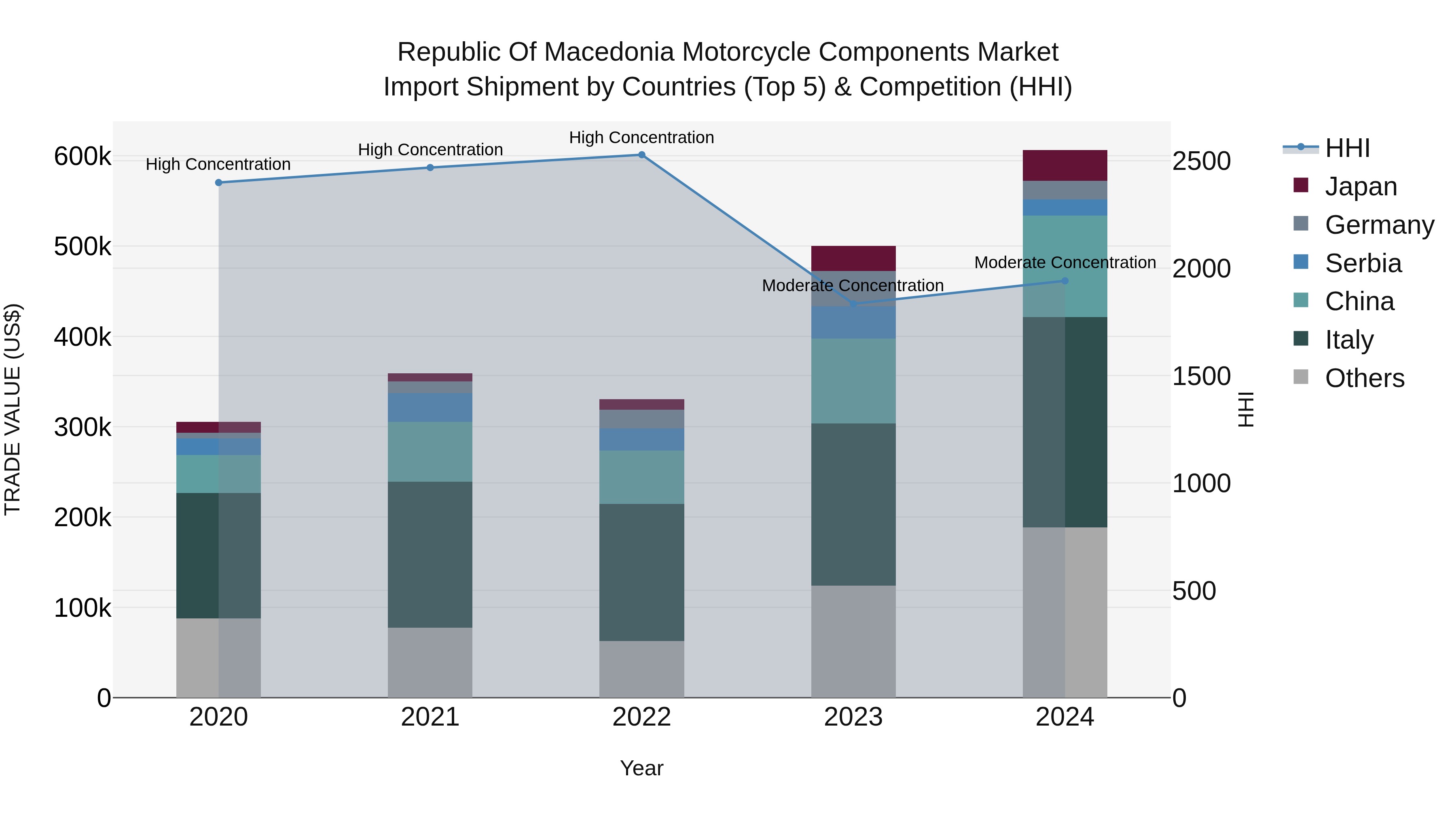 Republic Of Macedonia Motorcycle Components Market