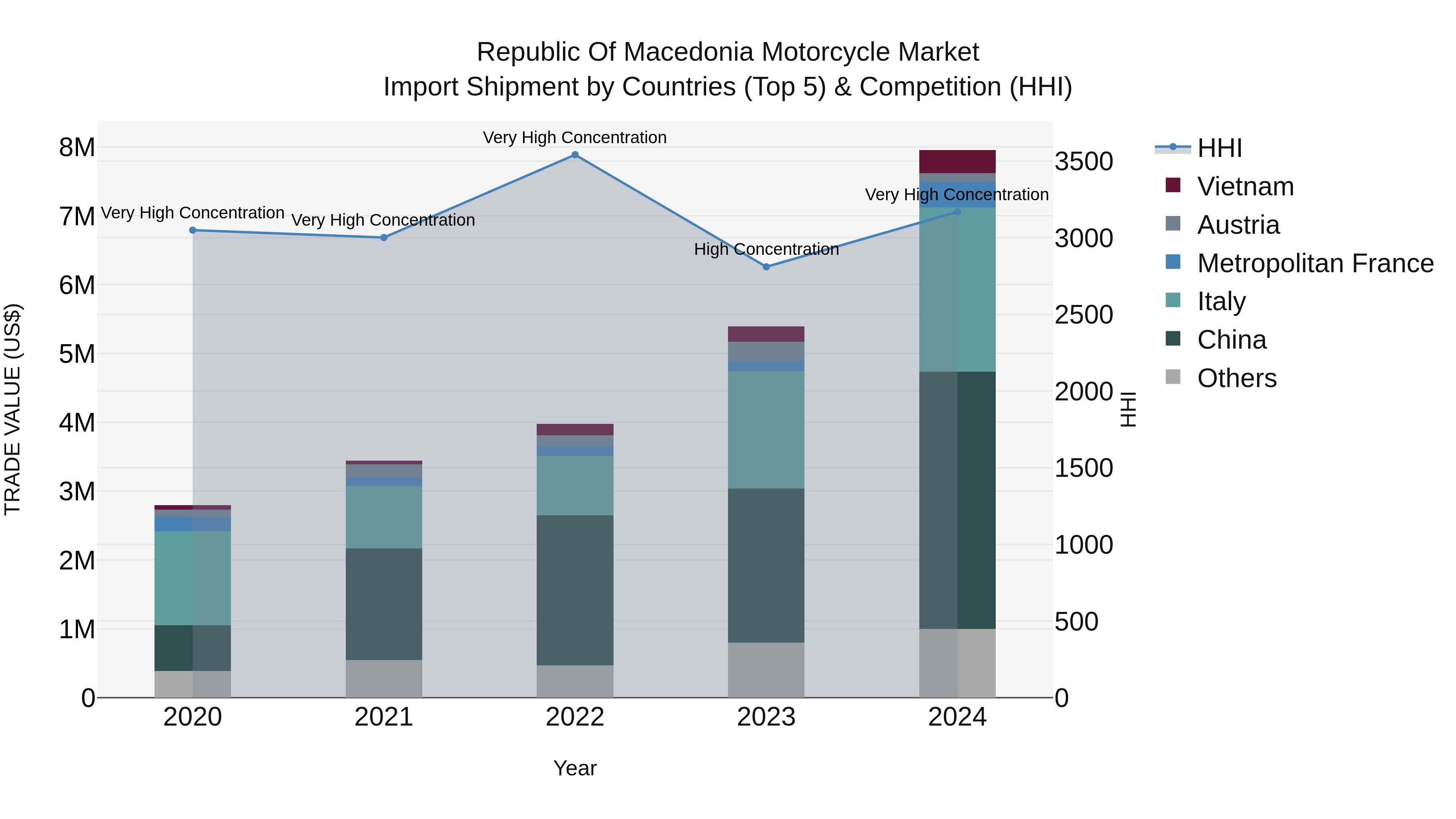 Republic Of Macedonia Motorcycle Market