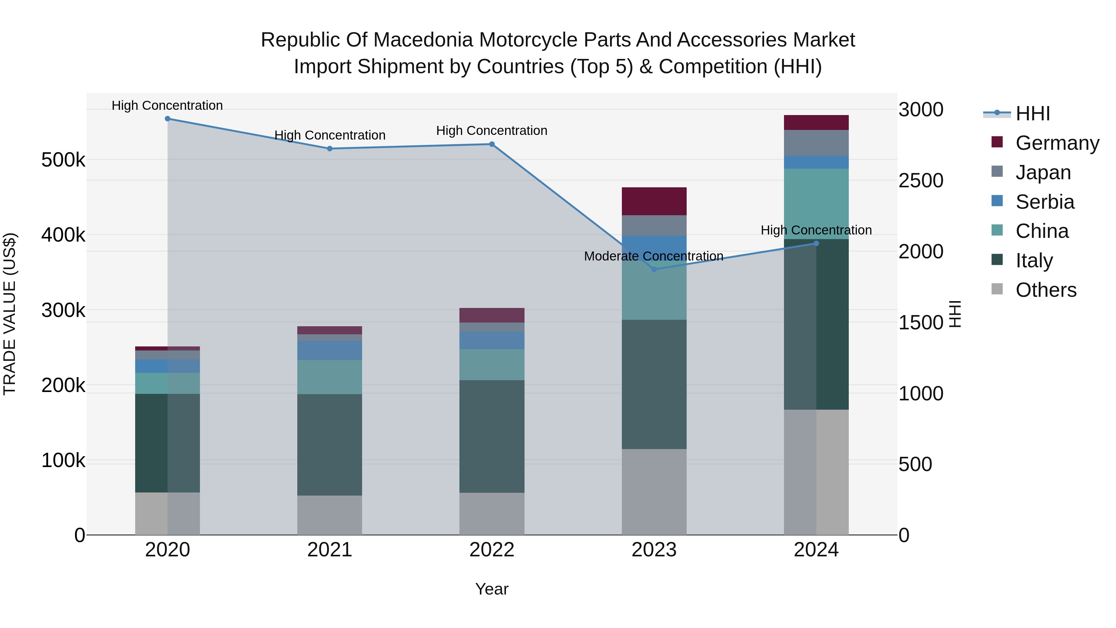 Republic Of Macedonia Motorcycle Parts And Accessories Market