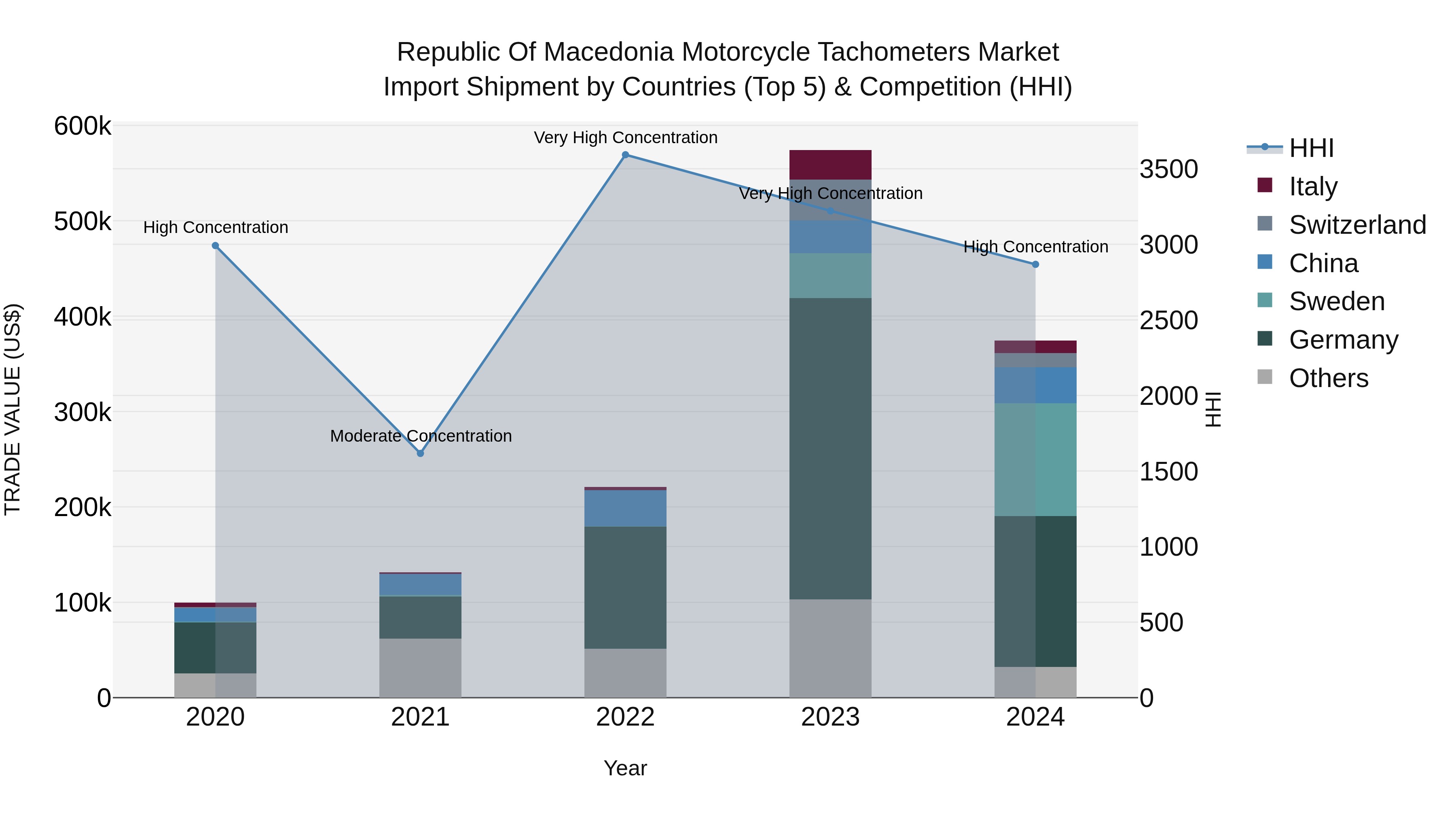 Republic Of Macedonia Motorcycle Tachometers Market