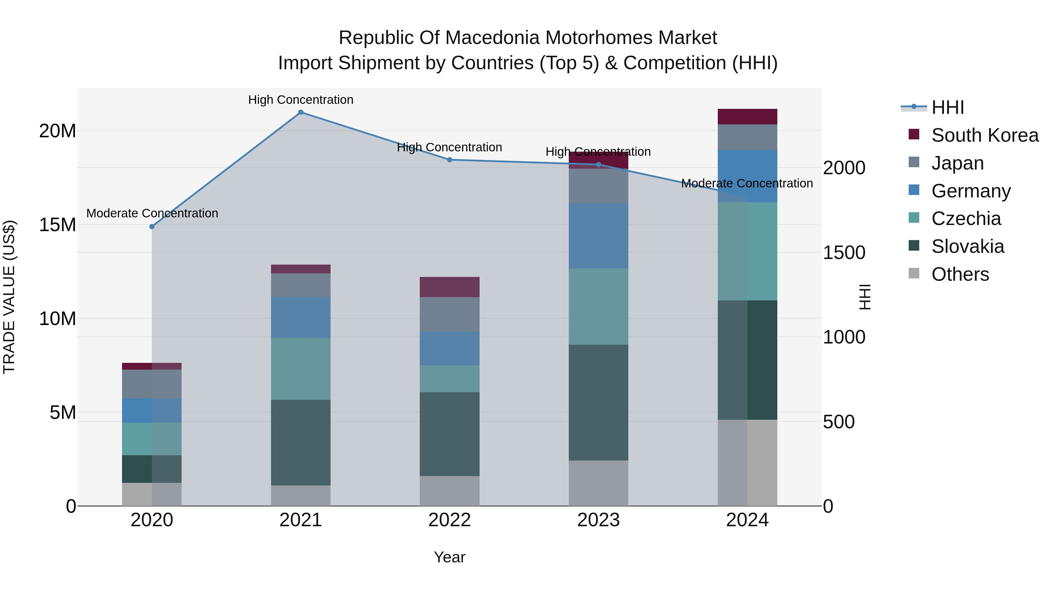 Republic Of Macedonia Motorhomes Market
