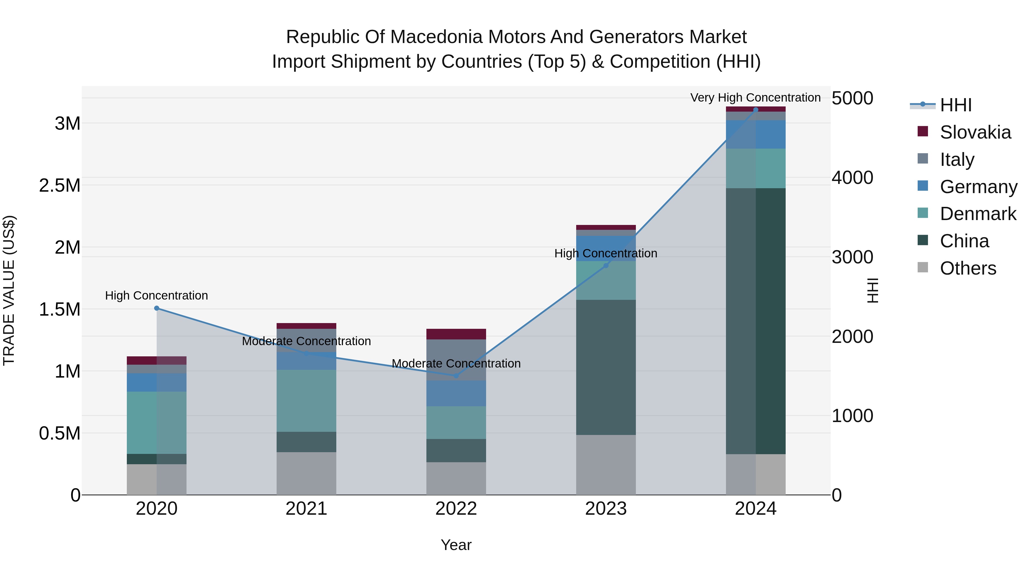 Republic Of Macedonia Motors And Generators Market