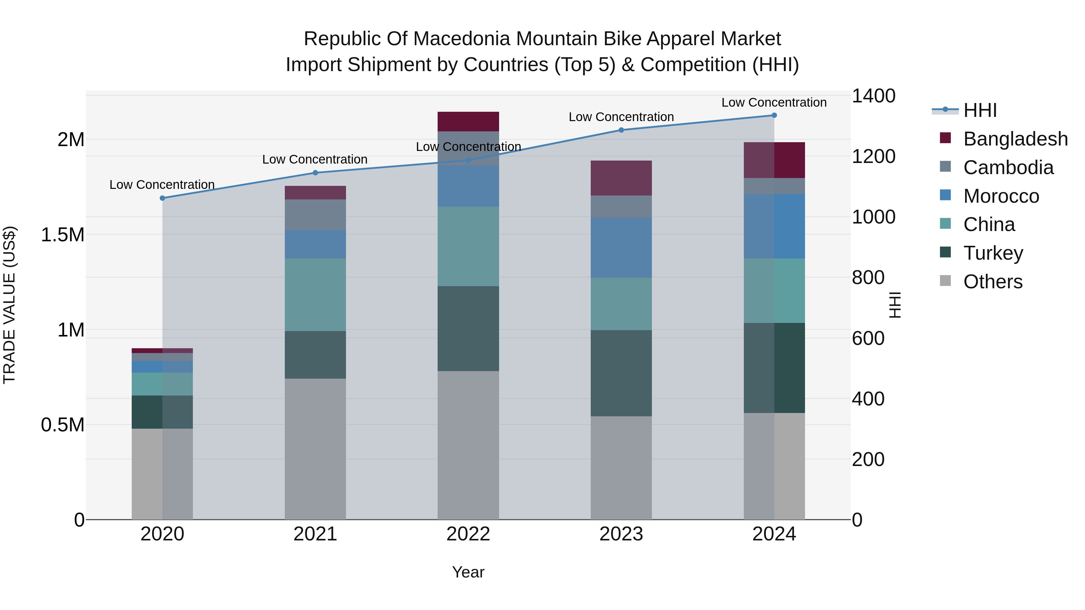 Republic Of Macedonia Mountain Bike Apparel Market