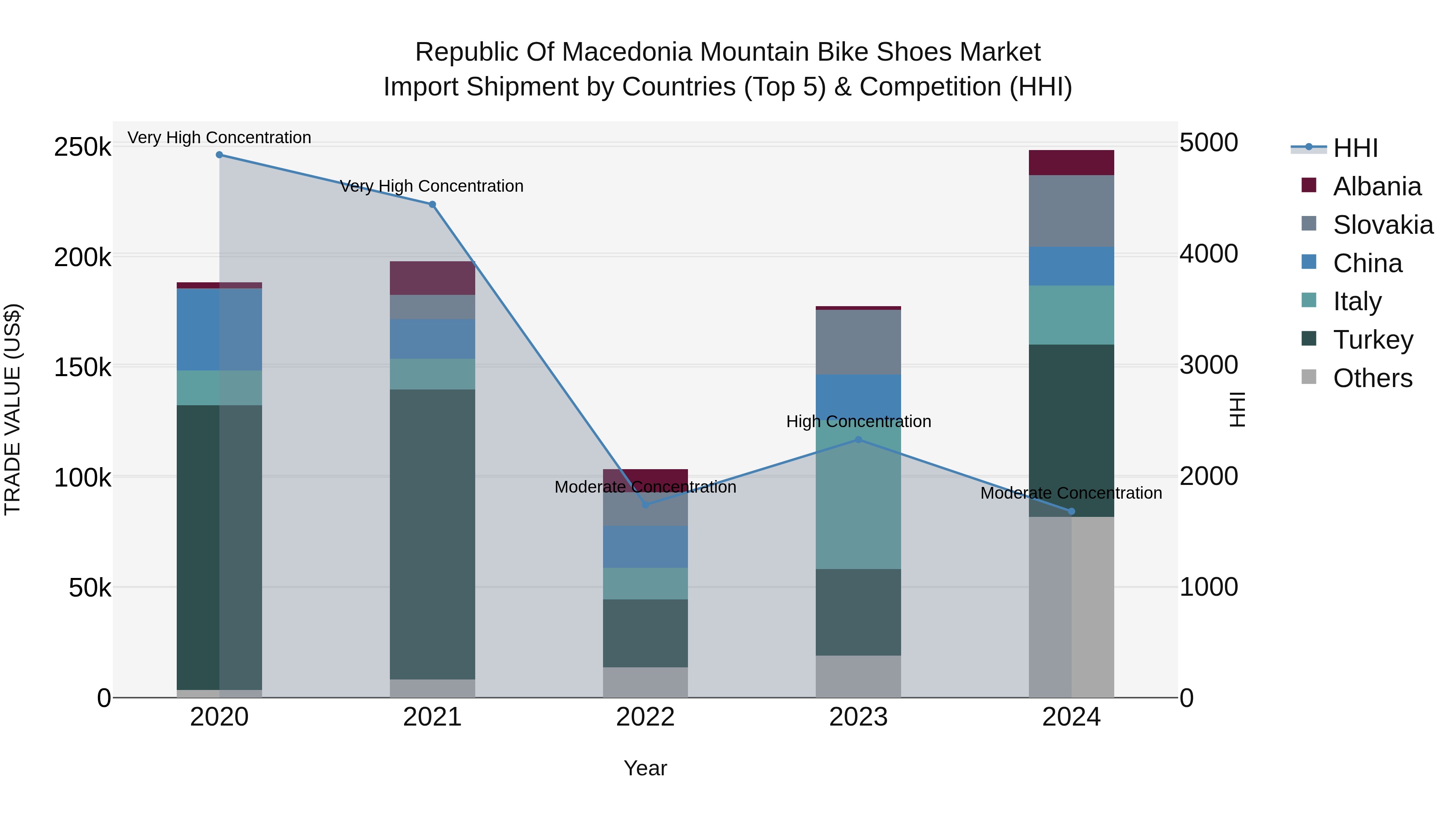 Republic Of Macedonia Mountain Bike Shoes Market