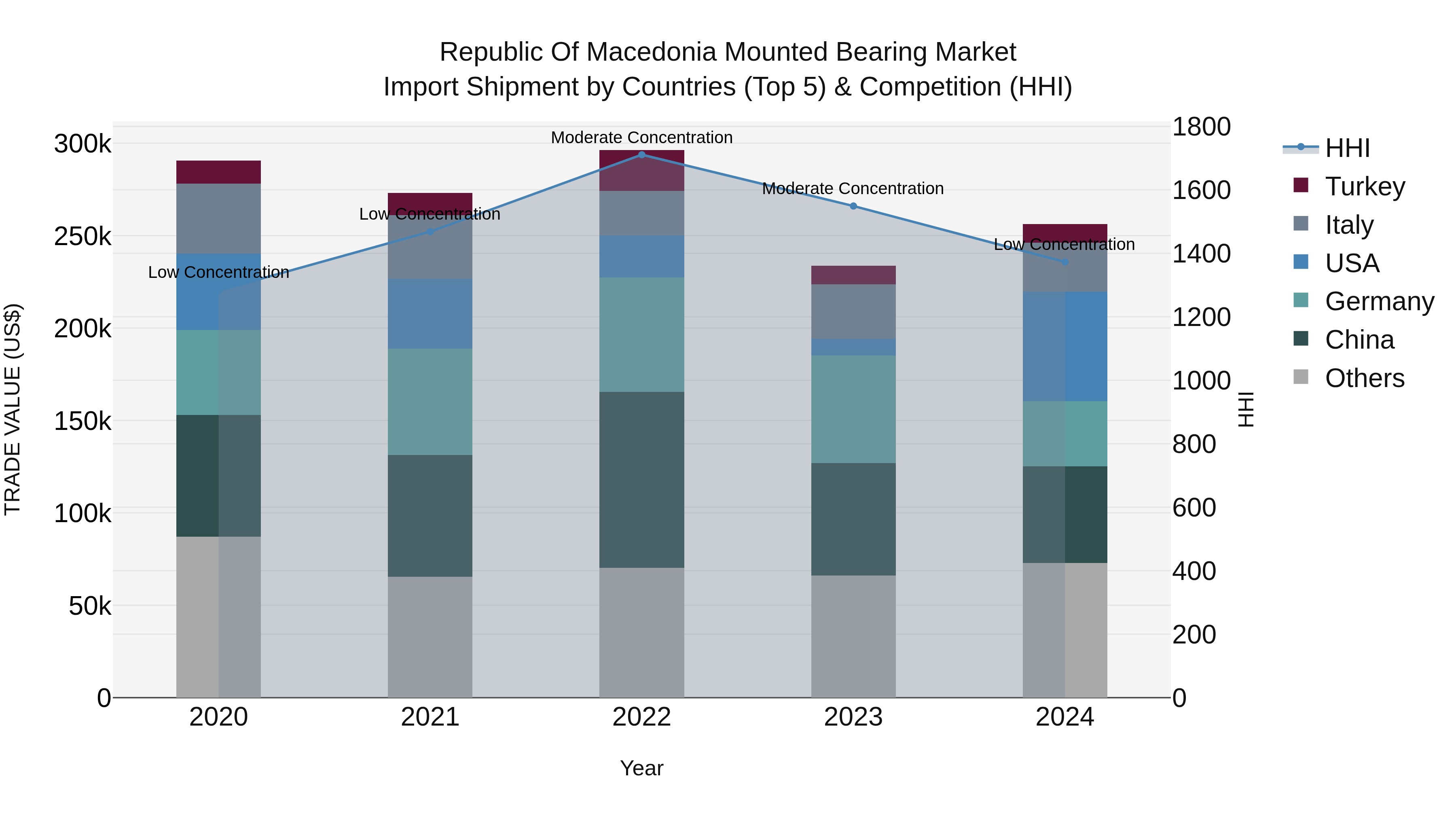 Republic Of Macedonia Mounted Bearing Market