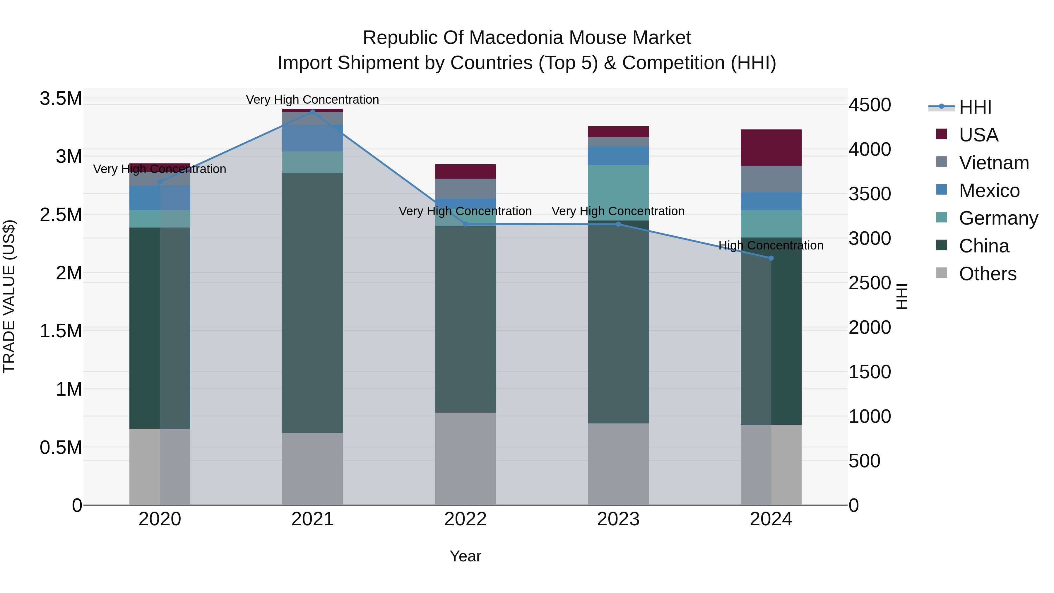 Republic Of Macedonia Mouse Market