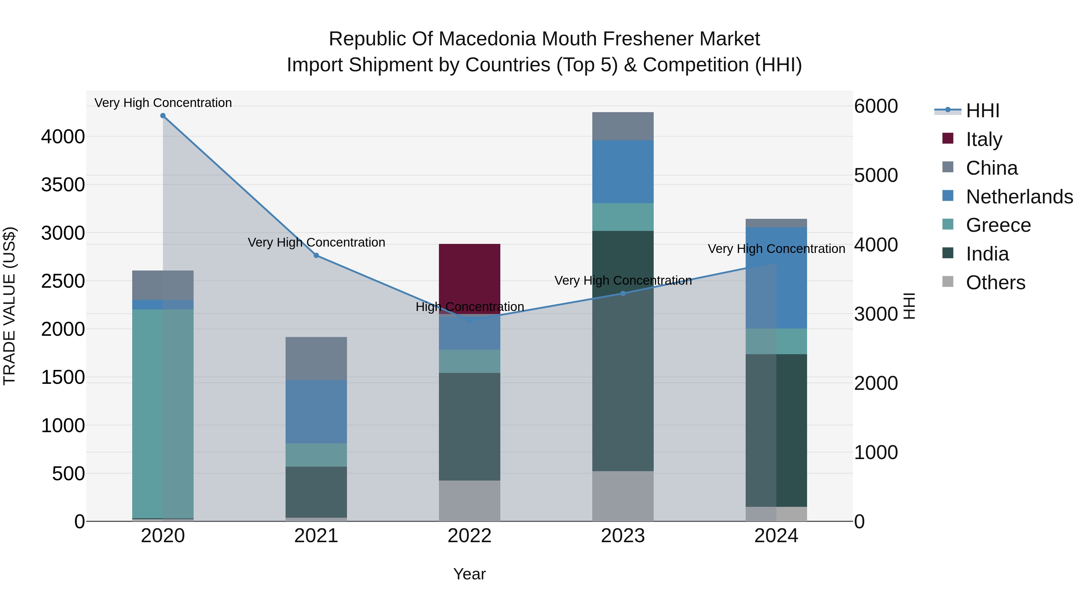 Republic Of Macedonia Mouth Freshener Market