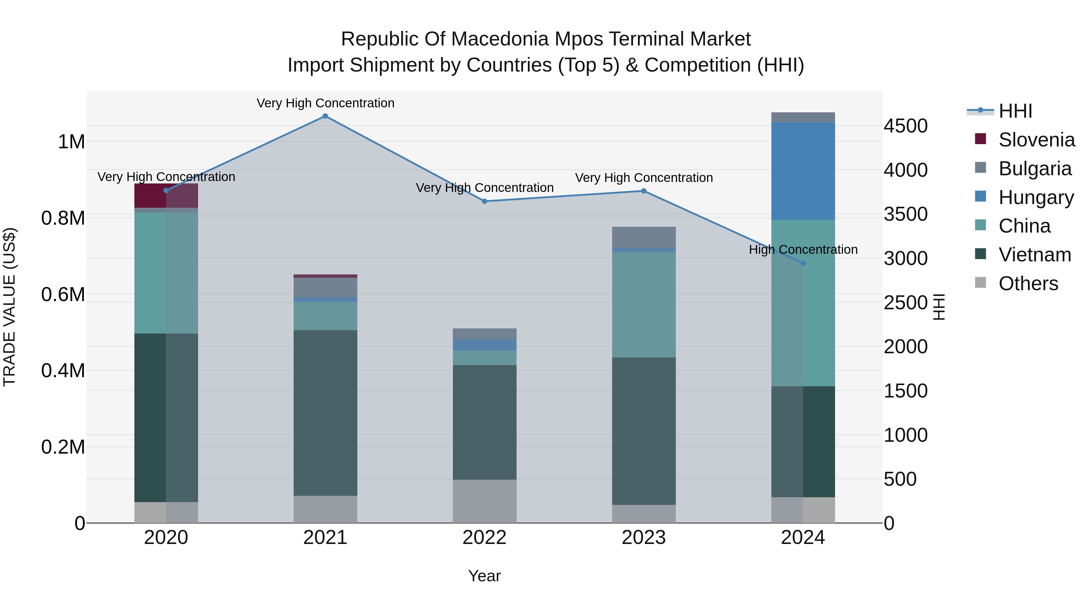 Republic Of Macedonia Mpos Terminal Market