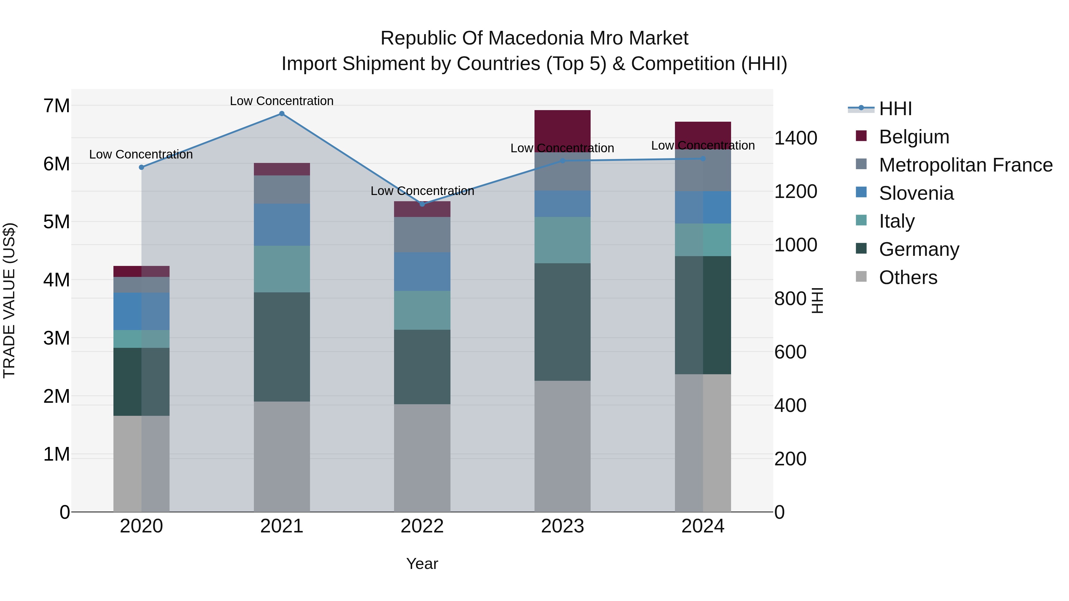 Republic Of Macedonia Mro Market