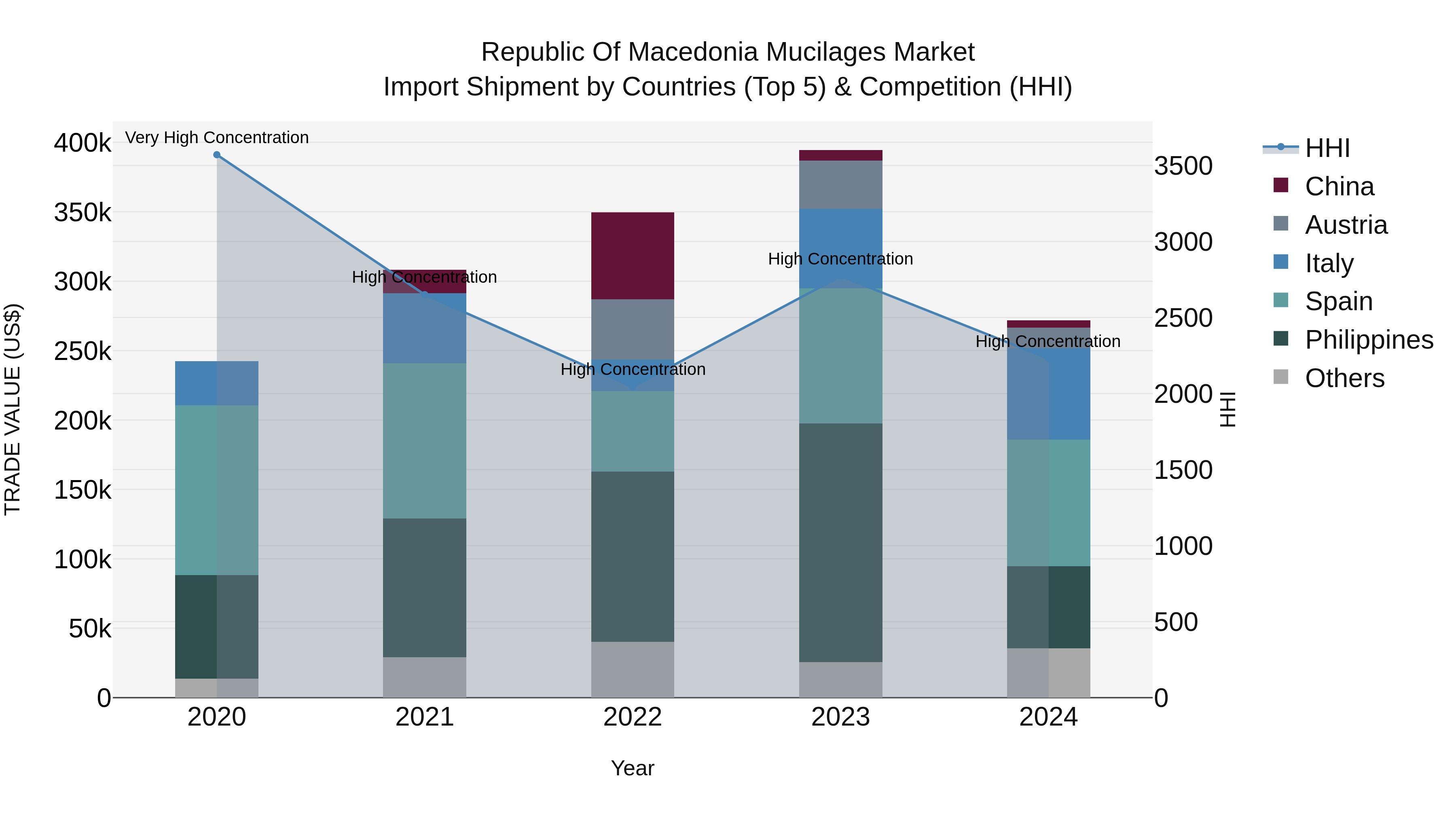 Republic Of Macedonia Mucilages Market