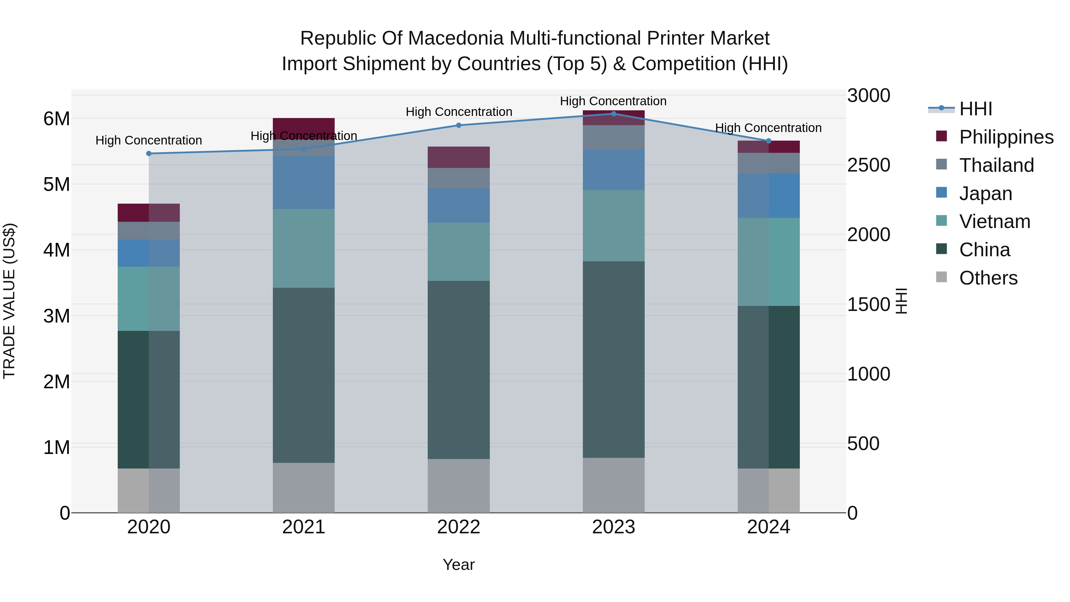 Republic Of Macedonia Multi Functional Printer Market