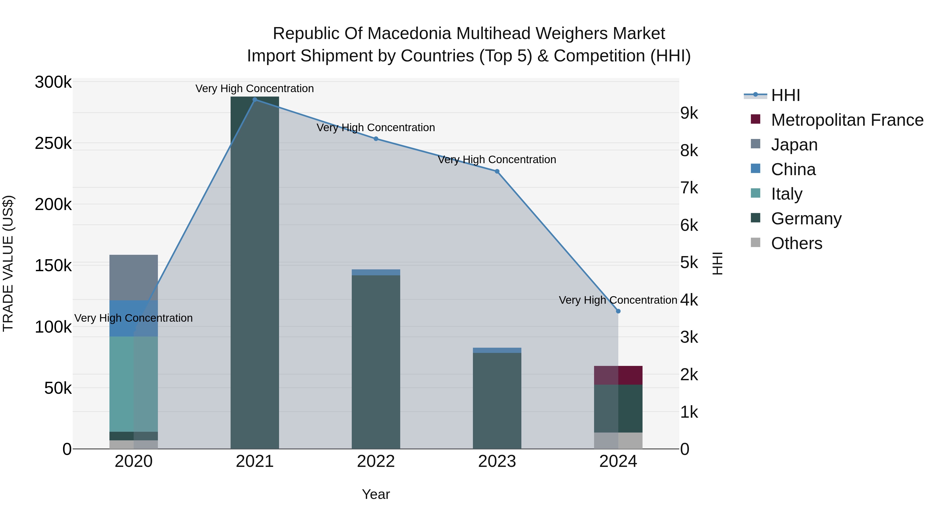 Republic Of Macedonia Multihead Weighers Market