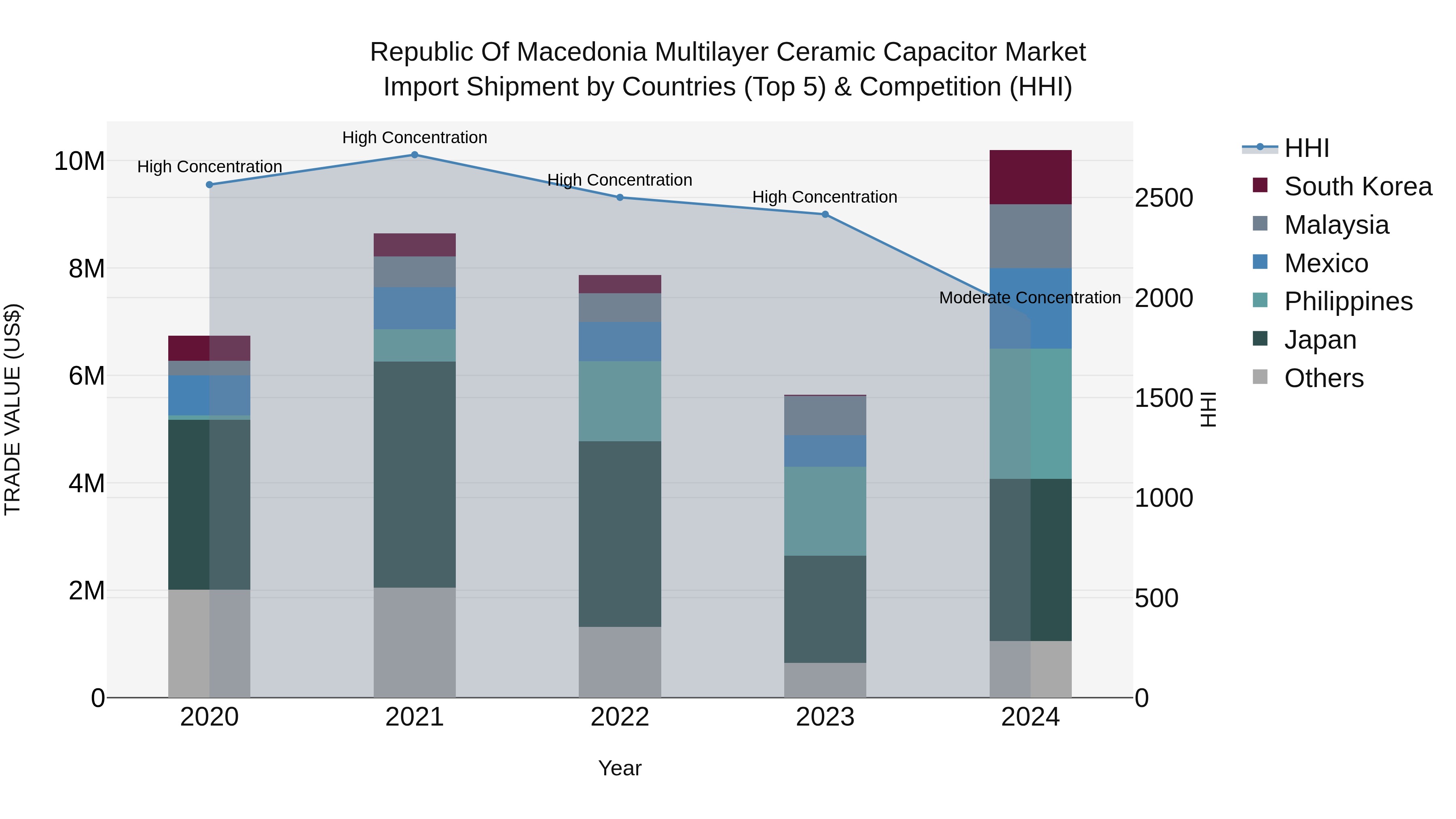 Republic Of Macedonia Multilayer Ceramic Capacitor Market