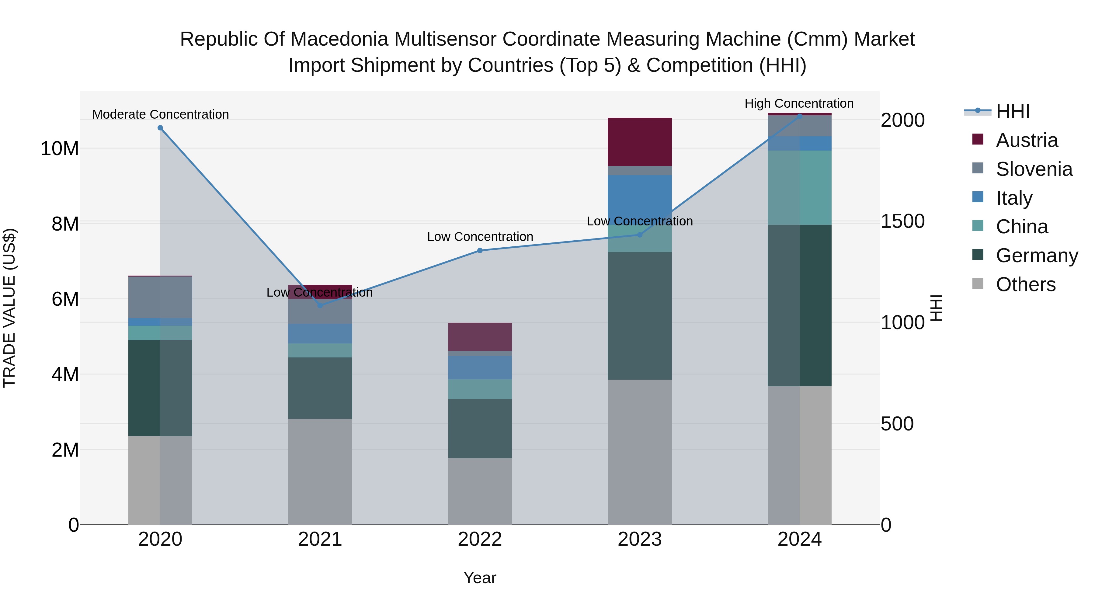 Republic Of Macedonia Multisensor Coordinate Measuring Machine Cmm Market