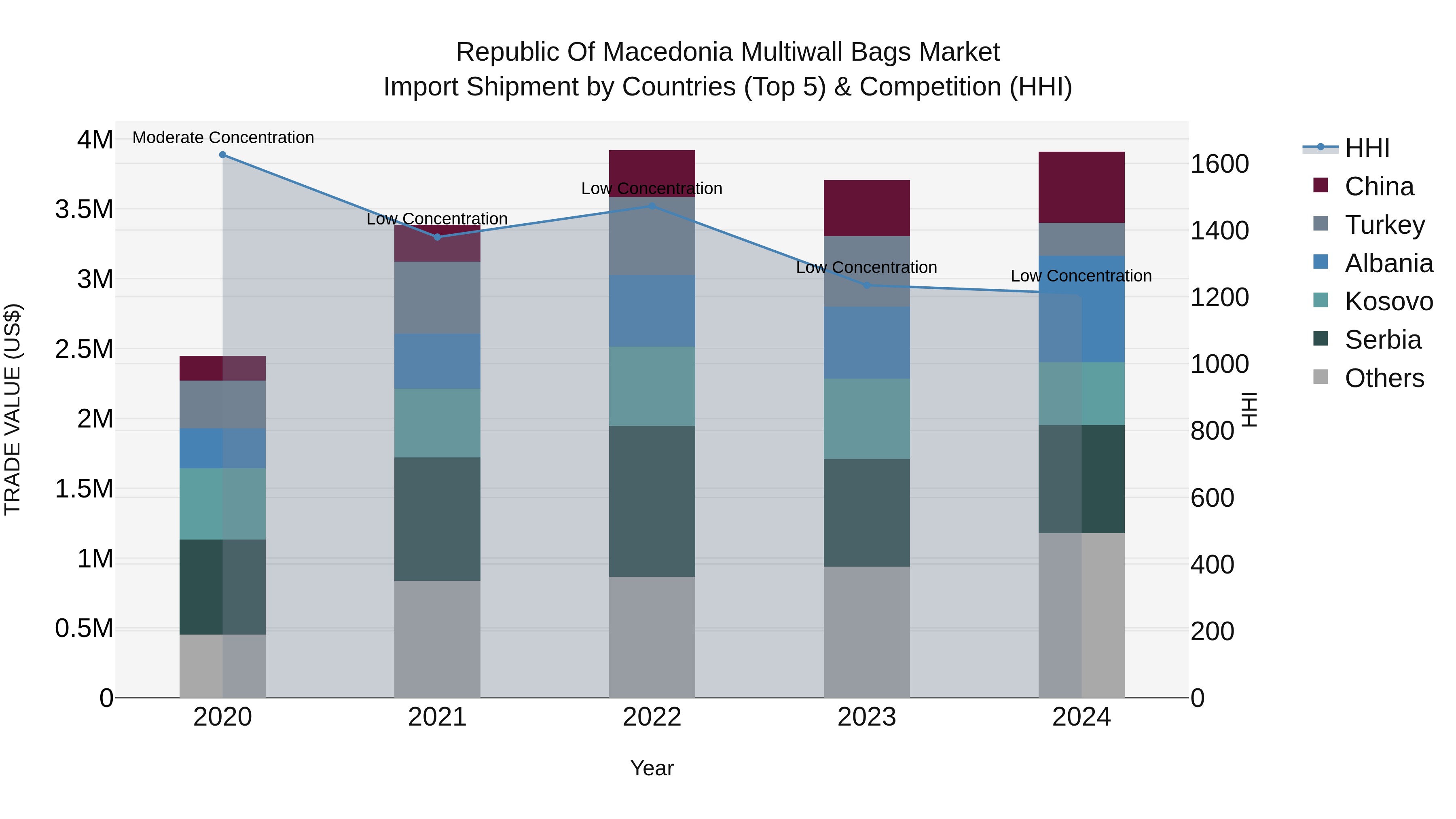 Republic Of Macedonia Multiwall Bags Market