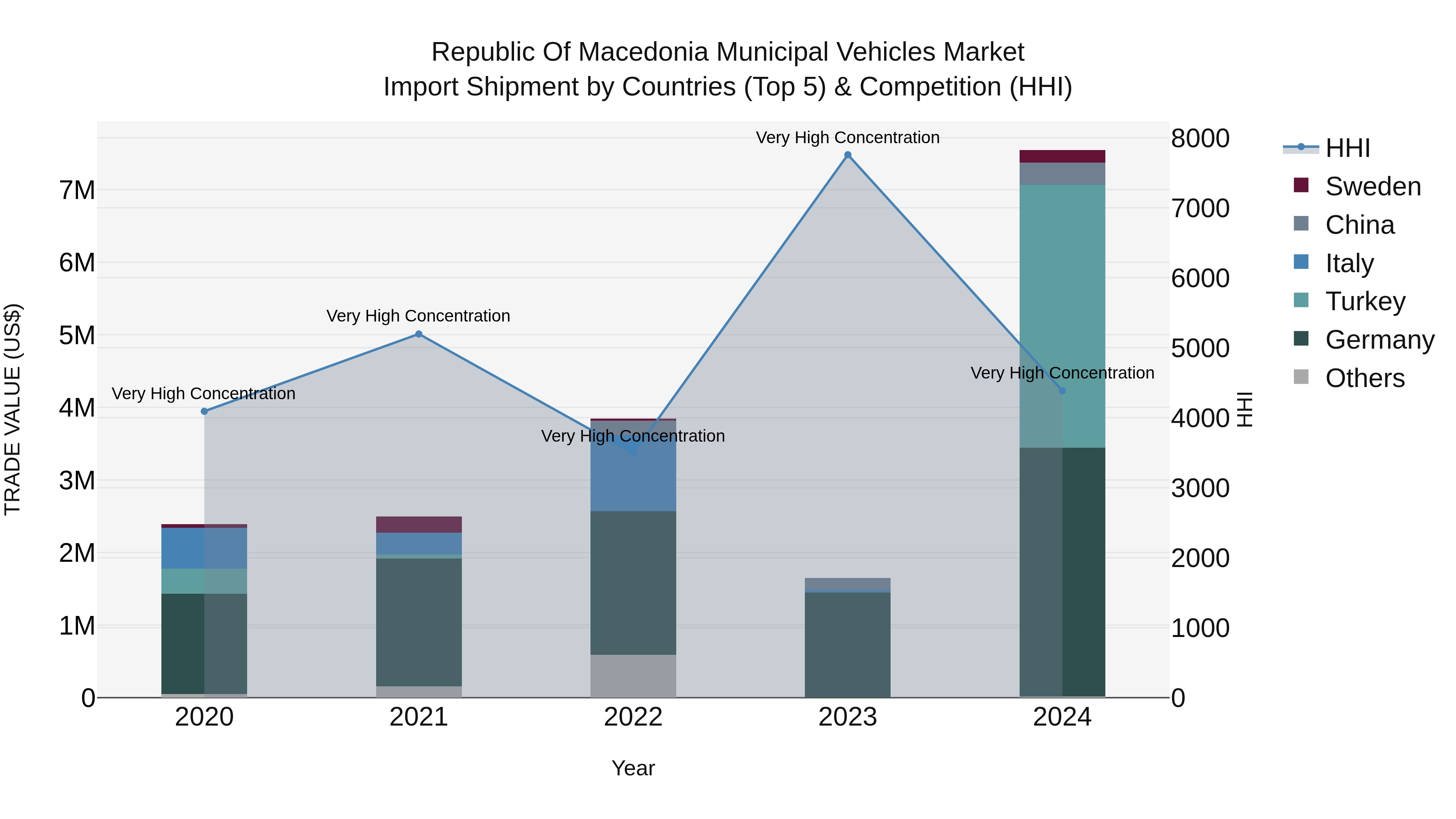 Republic Of Macedonia Municipal Vehicles Market