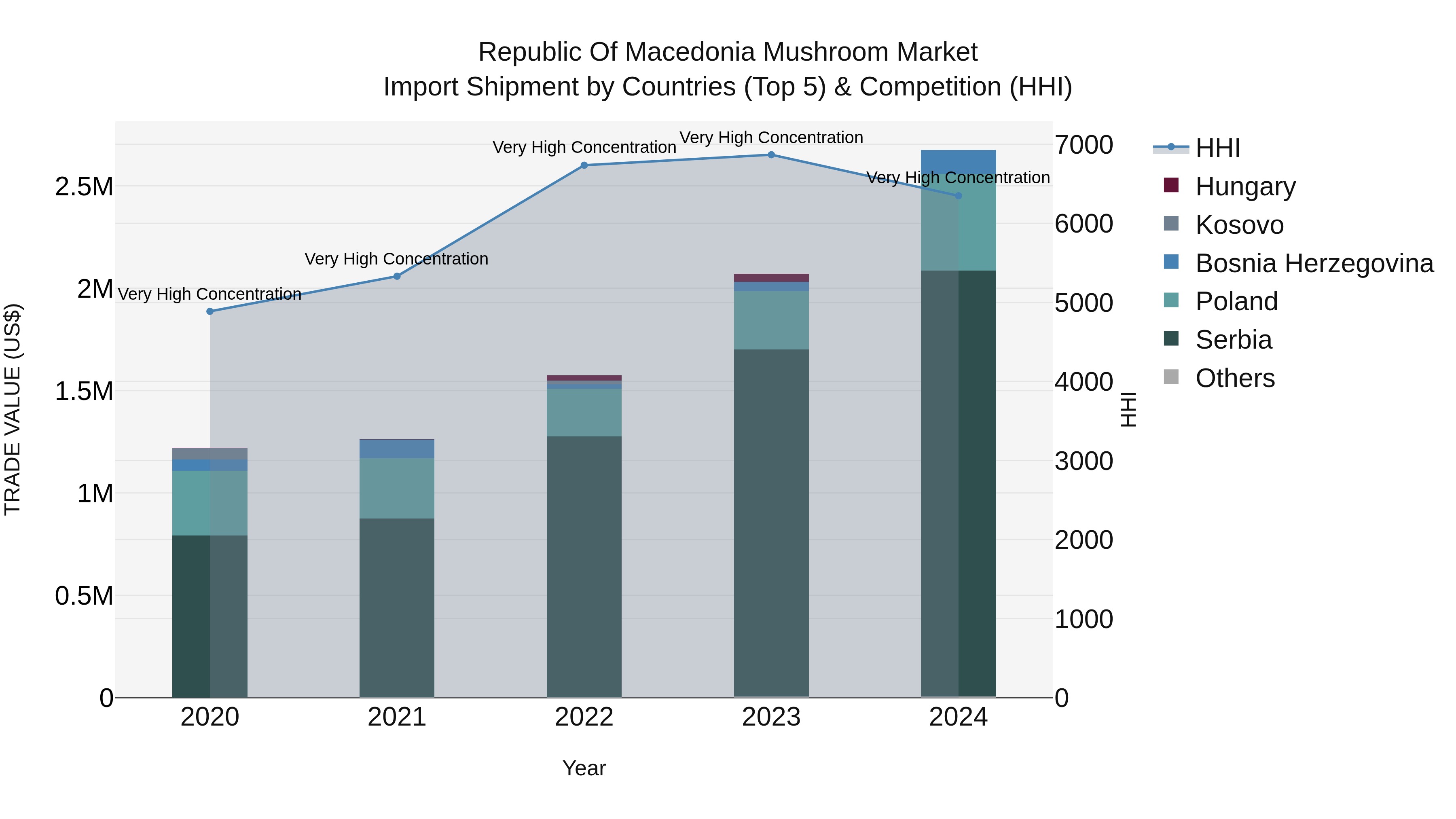 Republic Of Macedonia Mushroom Market