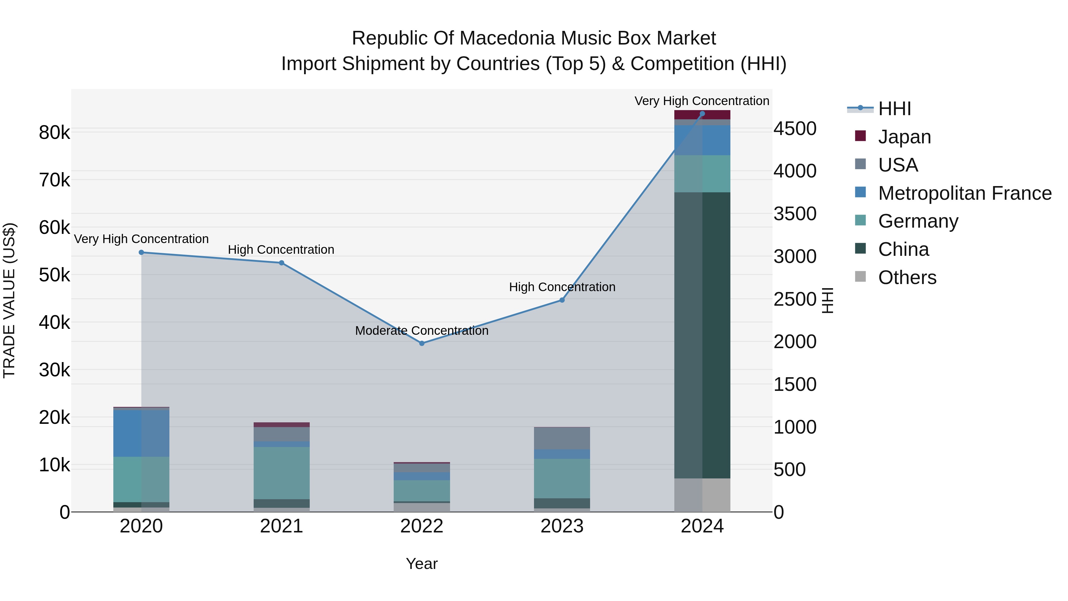 Republic Of Macedonia Music Box Market
