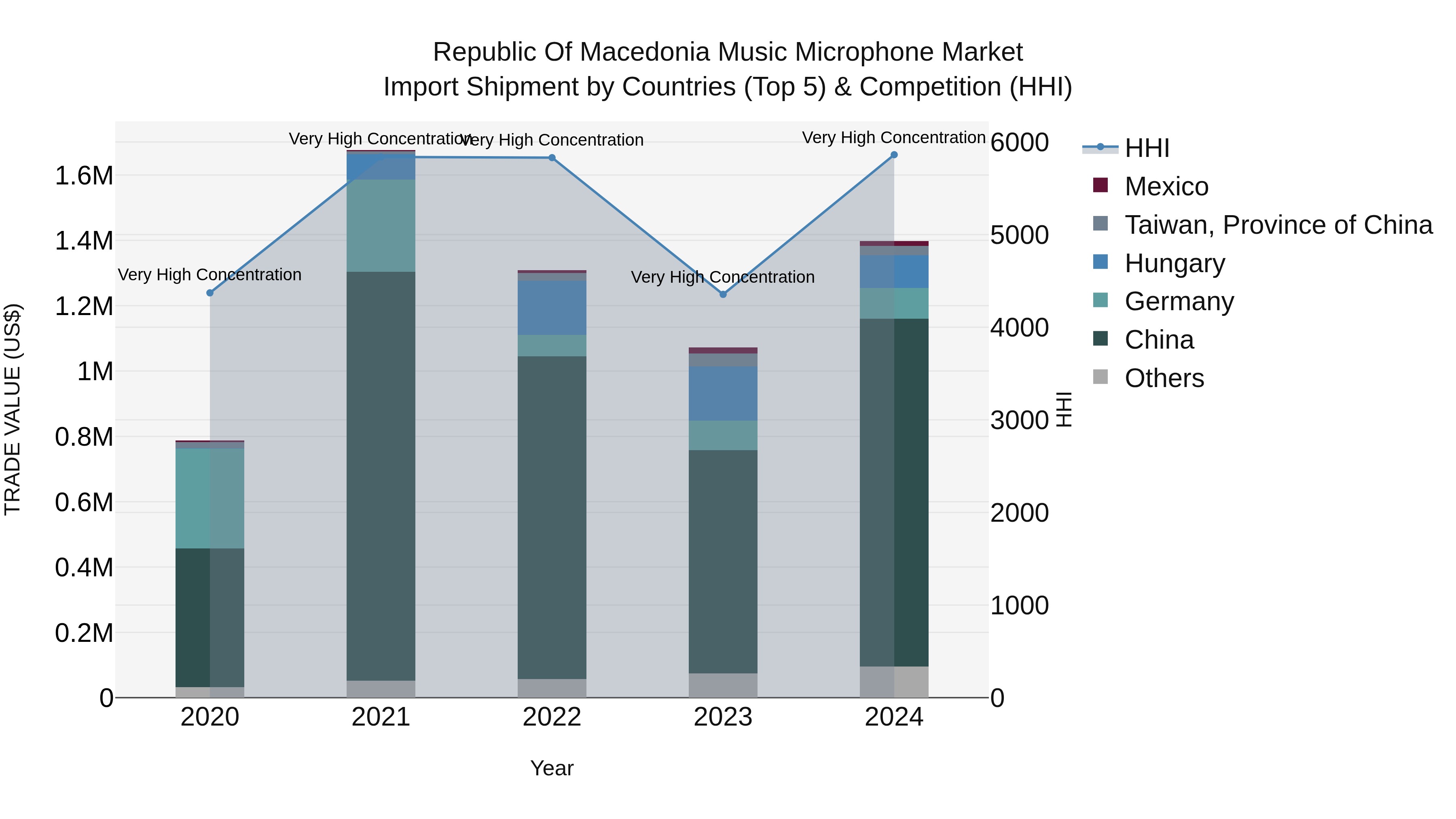 Republic Of Macedonia Music Microphone Market