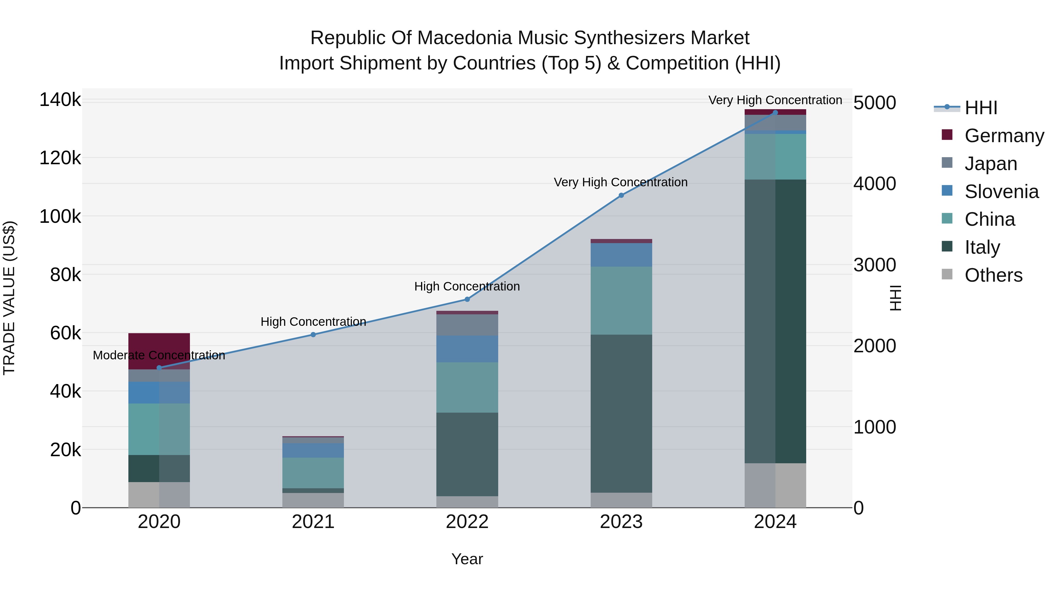 Republic Of Macedonia Music Synthesizers Market