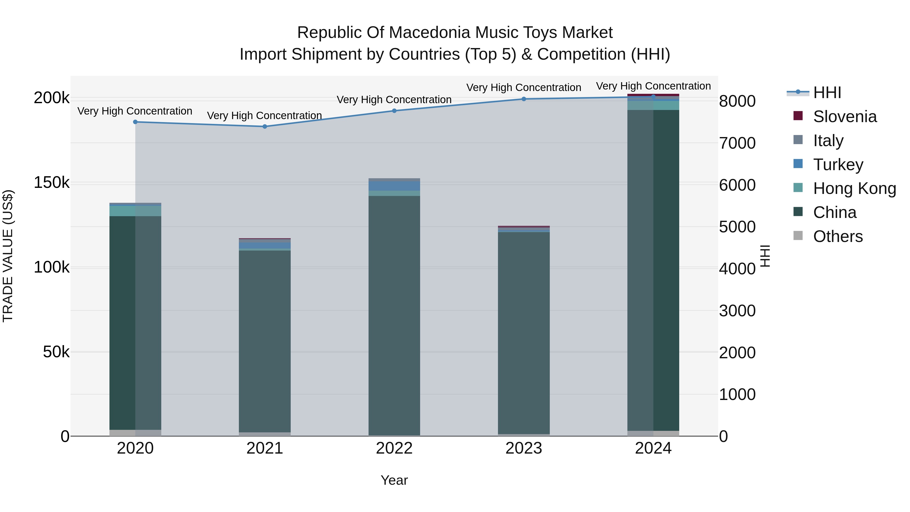 Republic Of Macedonia Music Toys Market