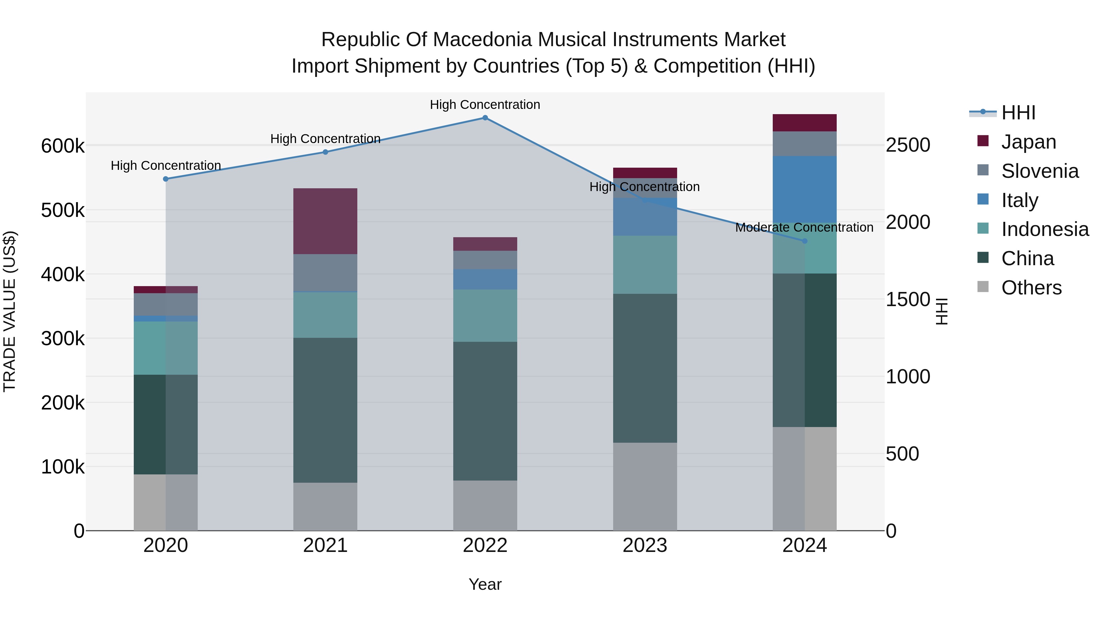 Republic Of Macedonia Musical Instruments Market