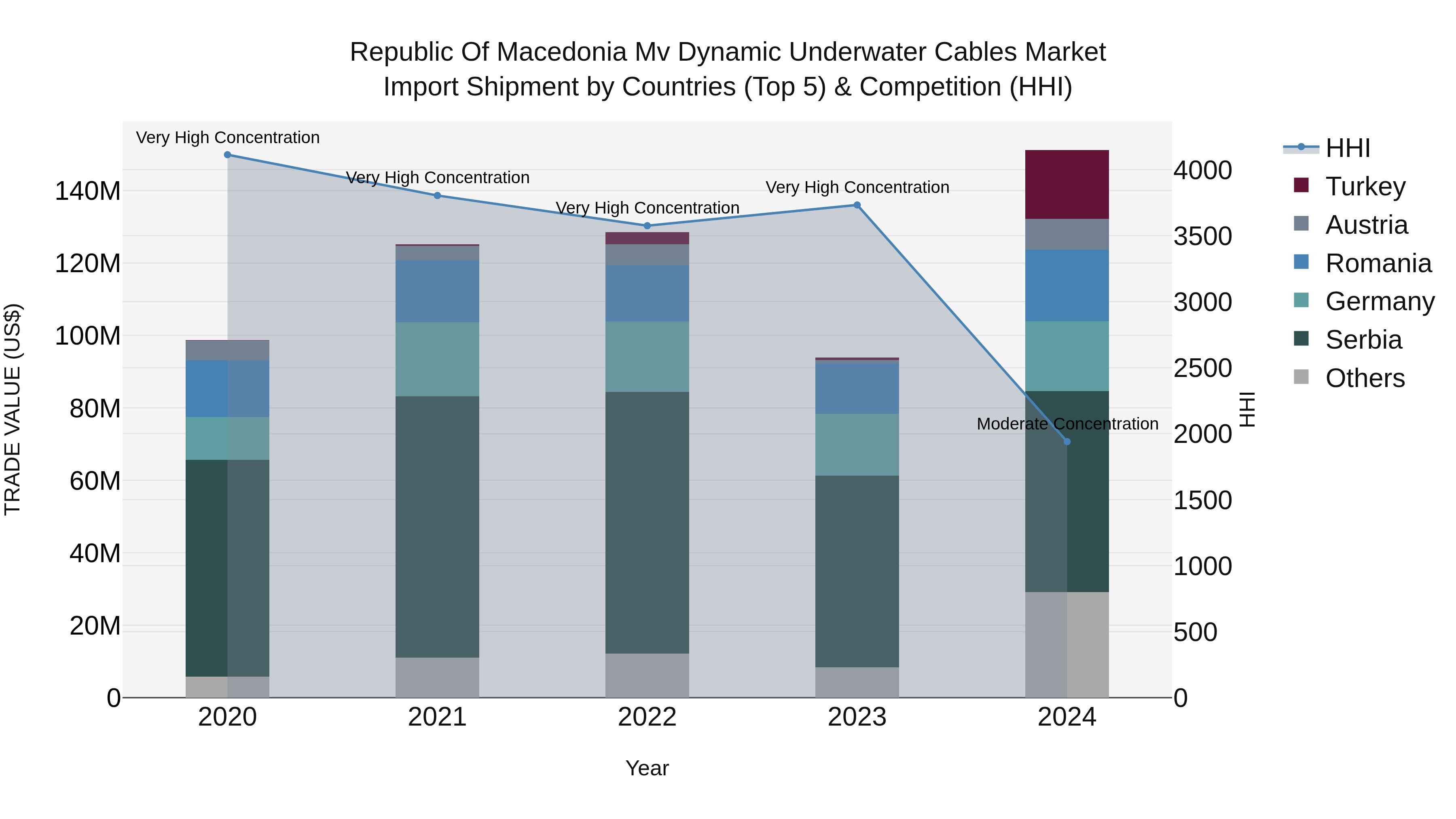 Republic Of Macedonia Mv Dynamic Underwater Cables Market