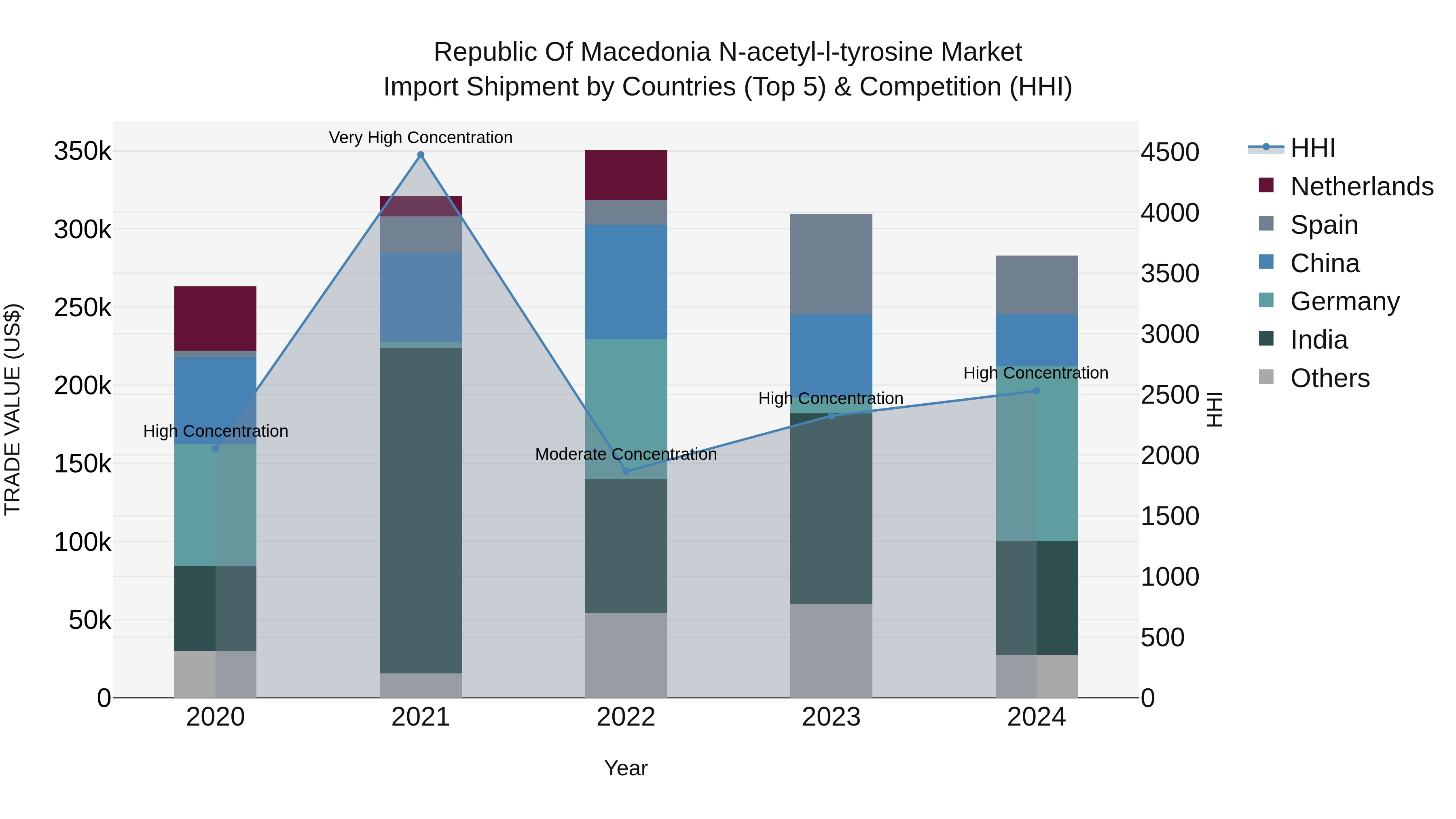 Republic Of Macedonia N Acetyl L Tyrosine Market