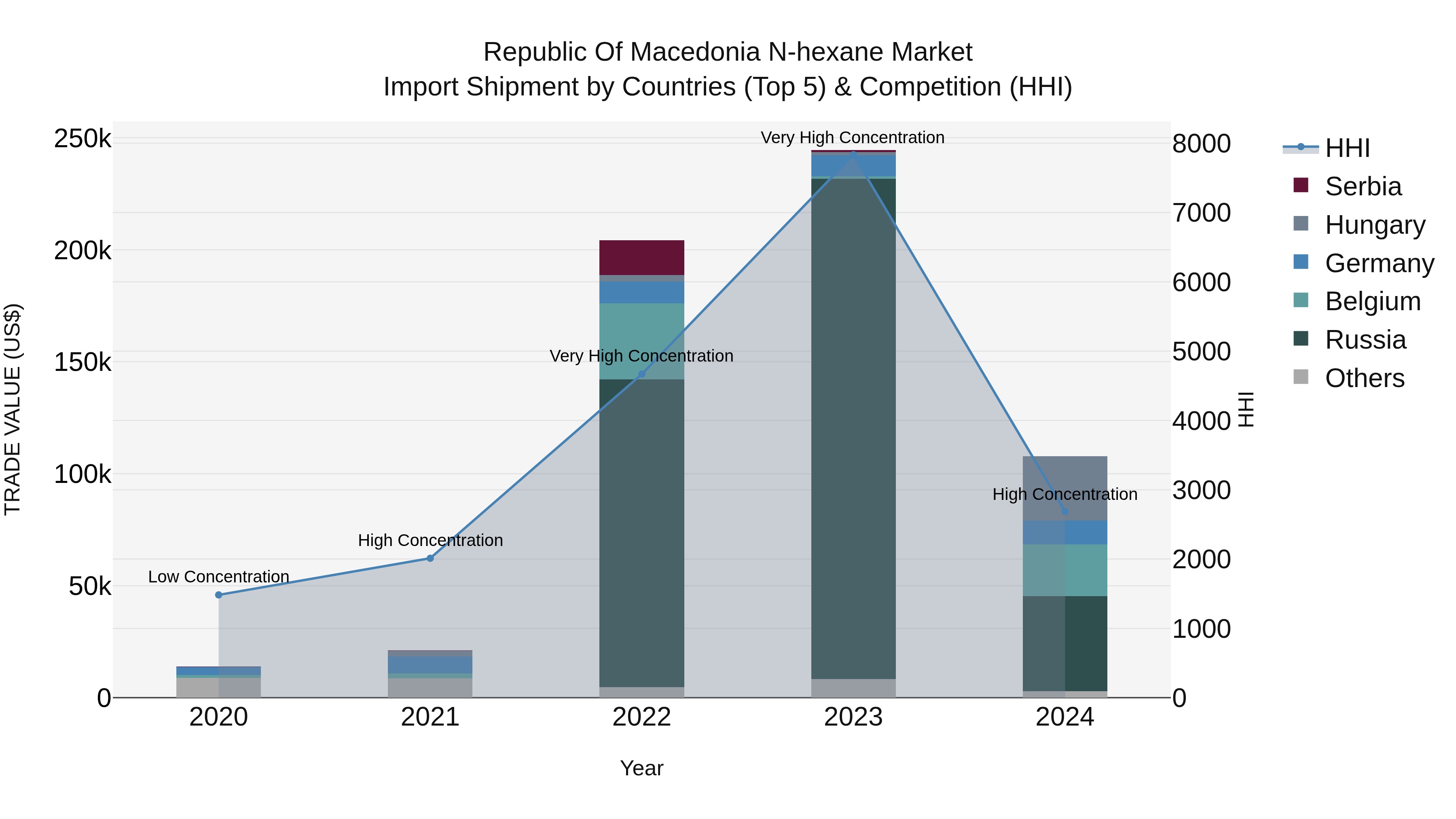 Republic Of Macedonia N Hexane Market